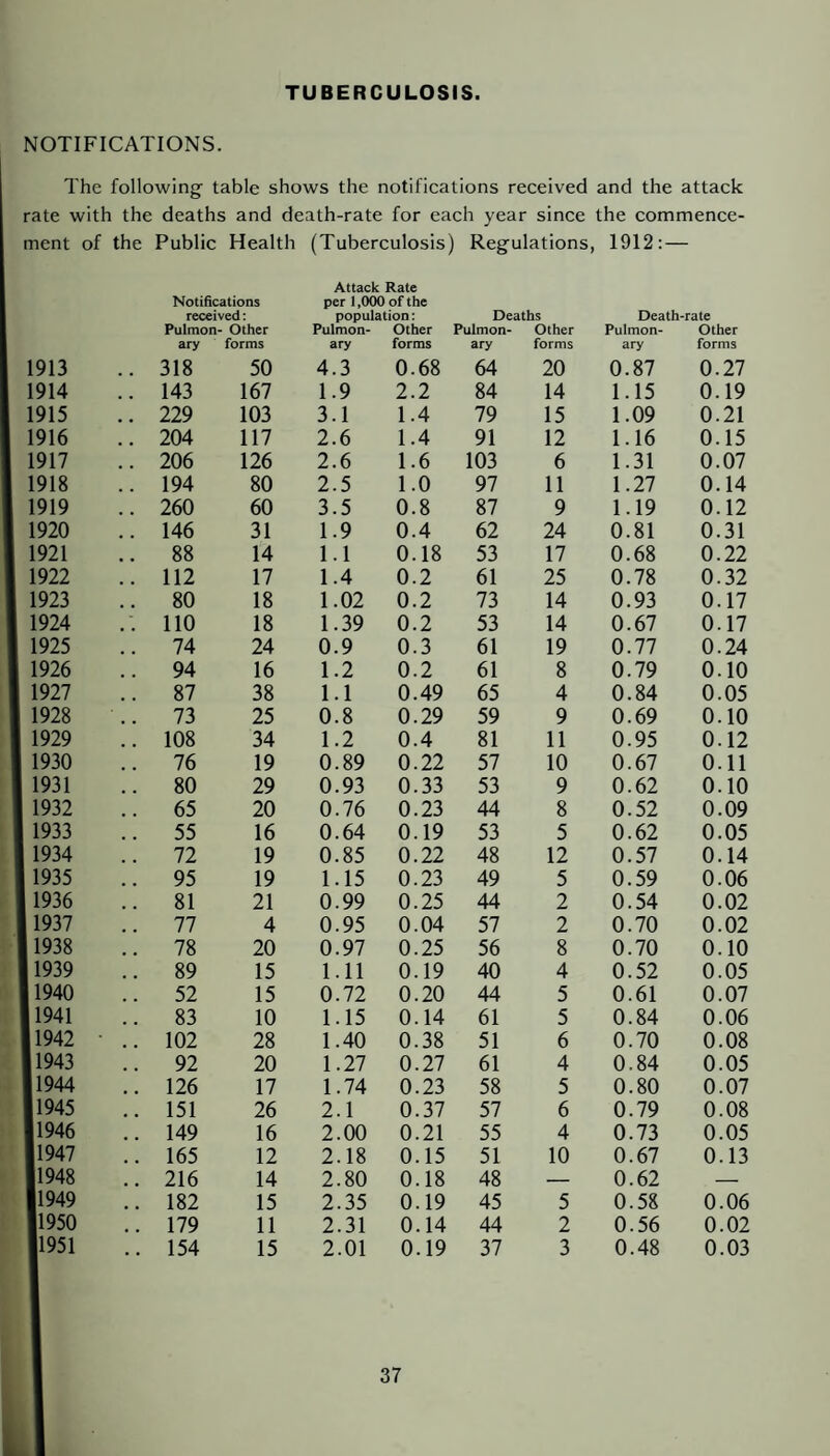 TUBERCULOSIS. NOTIFICATIONS. The following- table shows the notifications received and the attack rate with the deaths and death-rate for each year since the commence¬ ment of the Public Health (Tuberculosis) Regulations, 1912: — Attack Rate Notifications per 1,000 of the received: population; Deaths Death-rate Pulmon¬ ary Other forms Pulmon¬ ary Other forms Pulmon¬ ary Other forms Pulmon¬ ary Other forms 1913 318 50 4.3 0.68 64 20 0.87 0.27 1914 143 167 1.9 2.2 84 14 1.15 0.19 1915 229 103 3.1 1.4 79 15 1.09 0.21 1916 204 117 2.6 1.4 91 12 1.16 0.15 1917 206 126 2.6 1.6 103 6 1.31 0.07 1918 194 80 2.5 1.0 97 11 1.27 0.14 1919 260 60 3.5 0.8 87 9 1.19 0.12 1920 146 31 1.9 0.4 62 24 0.81 0.31 1921 88 14 1.1 0.18 53 17 0.68 0.22 1922 112 17 1.4 0.2 61 25 0.78 0.32 1923 80 18 1.02 0.2 73 14 0.93 0.17 1924 * 110 18 1.39 0.2 53 14 0.67 0.17 1925 74 24 0.9 0.3 61 19 0.77 0.24 1926 94 16 1.2 0.2 61 8 0.79 0.10 1927 87 38 1.1 0.49 65 4 0.84 0.05 1928 73 25 0.8 0.29 59 9 0.69 0.10 1929 108 34 1.2 0.4 81 11 0.95 0.12 1930 76 19 0.89 0.22 57 10 0.67 0.11 1931 80 29 0.93 0.33 53 9 0.62 0.10 1932 65 20 0.76 0.23 44 8 0.52 0.09 1933 55 16 0.64 0.19 53 5 0.62 0.05 1934 72 19 0.85 0.22 48 12 0.57 0.14 1935 95 19 1.15 0.23 49 5 0.59 0.06 1936 81 21 0.99 0.25 44 2 0.54 0.02 1937 77 4 0.95 0.04 57 2 0.70 0.02 1938 78 20 0.97 0.25 56 8 0.70 0.10 11939 89 15 1.11 0.19 40 4 0.52 0.05 1940 52 15 0.72 0.20 44 5 0.61 0.07 1941 83 10 1.15 0.14 61 5 0.84 0.06 1942 102 28 1.40 0.38 51 6 0.70 0.08 1943 92 20 1.27 0.27 61 4 0.84 0.05 1944 126 17 1.74 0.23 58 5 0.80 0.07 |l945 151 26 2.1 0.37 57 6 0.79 0.08 |1946 149 16 2.00 0.21 55 4 0.73 0.05 Il947 165 12 2.18 0.15 51 10 0.67 0.13 Il948 216 14 2.80 0.18 48 — 0.62 — Il949 182 15 2.35 0.19 45 5 0.58 0.06 |1950 179 11 2.31 0.14 44 2 0.56 0.02 11951 154 15 2.01 0.19 37 3 0.48 0.03 I 37