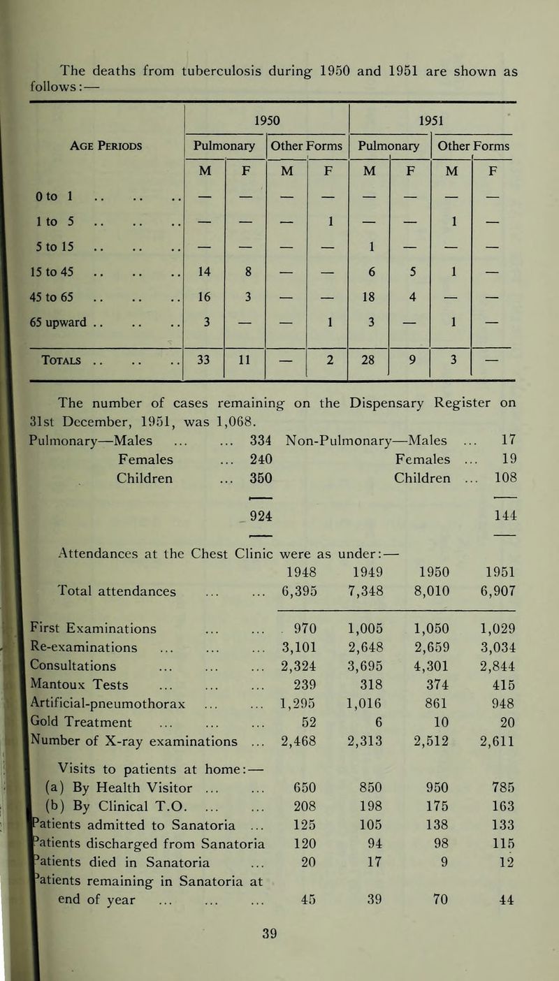 The deaths from tuberculosis during 1950 and 1951 are shown as follows:— The number of cases remaining on the Dispensary Register on 31st December, 1951, was 1,068. Pulmonary—Males 334 Non-Pulmonary —Males 17 Females 240 Females 19 Children 350 Children ... 108 - 924 144 Attendances at the Chest Clinic were as under;— 1948 1949 1950 1951 Total attendances 6,395 7,348 8,010 6,907 First Examinations 970 1,005 1,050 1,029 Re-examinations 3,101 2,648 2,659 3,034 Consultations 2,324 3,695 4,301 2,844 Mantoux Tests 239 318 374 415 Artificial-pneumothorax 1,295 1,016 861 948 Gold Treatment 52 6 10 20 [Number of X-ray examinations 2,468 2,313 2,512 2,611 Visits to patients at home: 1 (a) By Health Visitor ... — 650 850 950 785 1 (b) By Clinical T.O. 208 198 175 163 Patients admitted to Sanatoria 125 105 138 133 Patients discharged from Sanatoria 120 94 98 115 Patients died in Sanatoria Patients remaining in Sanatoria at 20 17 9 12 1 end of year 45 39 70 44