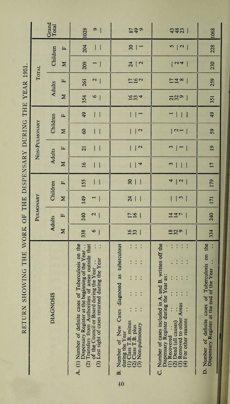Grand Total 1028 9 On On 00 -nf ro 00 1 Tj- Tf fS 1 1068 ^ tU, P ^ U. *3 1 1 O 1 1 <N 30 1 »0 1 <N I 228 ^ — < 209 1 24 2 (r^rr 1 230 o 3 261 2 r- VO fs ^ Z 1 259 •3 354 6 VO — fS Ov 1 CN ro 1 351 .MONARY C/3 CO O z o < > 4> X> 3 H •£ 3 u-' ^ ® ^ !>h ■£ OO CC c S> o 60 c S:£.E ,£ «*i 00 3 t4- ?? ‘^.S’O O CO ^ is o H “5 o S 3« C« E. C3 r3 o i § O ts S2u^ 2 60 2 « t§-S 3 •3 0) o a .2 ■§ 2 < J3 c« P P C o u p z •S eio I- 2 3 3-0 2 ^ C U CS <u .b 3 rt b E o. S CO CO ^ p CO P *3 ■ O P 43 E 3 2PH OtJ ^ <N ° o. J. CO CO • p ^ 22 c .O 60^ i2 O e.suuz 3 M Z-ooec- P 60 »5 (11 (v* *3 P * p 3 3 O P P ^>^53 ® b > i- S o |s| E aos 3.!2.-^^z-.^ 2; Q — <N s'i-s •o 2 o 3 C U P p O QpCp- n 40 O ^ ^ p 9> P P ^43 3 ^ o-g p CO u p <o ^ <4 ^ •- .3 (U c •*-» (3 .S3 u so •3 O . 0^ o & .o c •2 6 ft 3.2 ZQ J