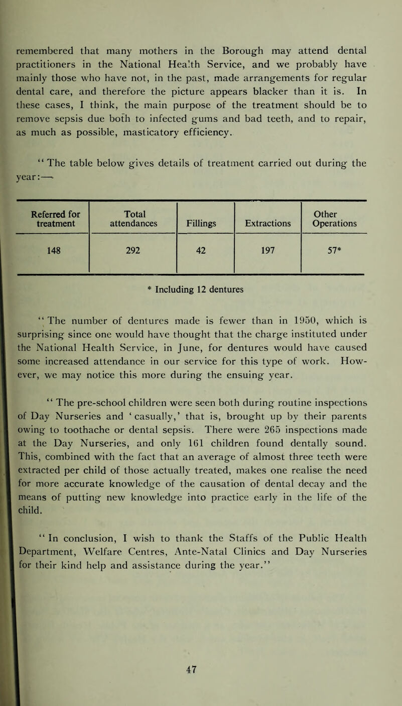 remembered that many mothers in the Borough may attend dental practitioners in the National Health Service, and we probably have mainly those who have not, in the past, made arrangements for regular dental care, and therefore the picture appears blacker than it is. In these cases, I think, the main purpose of the treatment should be to remove sepsis due both to infected gums and bad teeth, and to repair, as much as possible, masticatory efficiency. “ The table below gives details of treatment carried out during the year:—■ Referred for Total Other treatment attendances Fillings Extractions Operations 148 292 42 197 57* * Including 12 dentures “ The number of dentures made is fewer than in 1950, which is surprising since one would have thought that the charge instituted under the National Health Service, in June, for dentures would have caused some increased attendance in our service for this type of work. How¬ ever, we may notice this more during the ensuing year. “ The pre-school children were seen both during routine inspections of Day Nurseries and ‘casually,’ that is, brought up by their parents owing to toothache or dental sepsis. There were 265 inspections made at the Day Nurseries, and only 161 children found dentally sound. This, combined with the fact that an average of almost three teeth were extracted per child of those actually treated, makes one realise the need for more accurate knowledge of the causation of dental decay and the means of putting new knowledge into practice early in the life of the child. “ In conclusion, I wish to thank the Staffs of the Public Health Department, Welfare Centres, Ante-Natal Clinics and Day Nurseries for their kind help and assistance during the year.”
