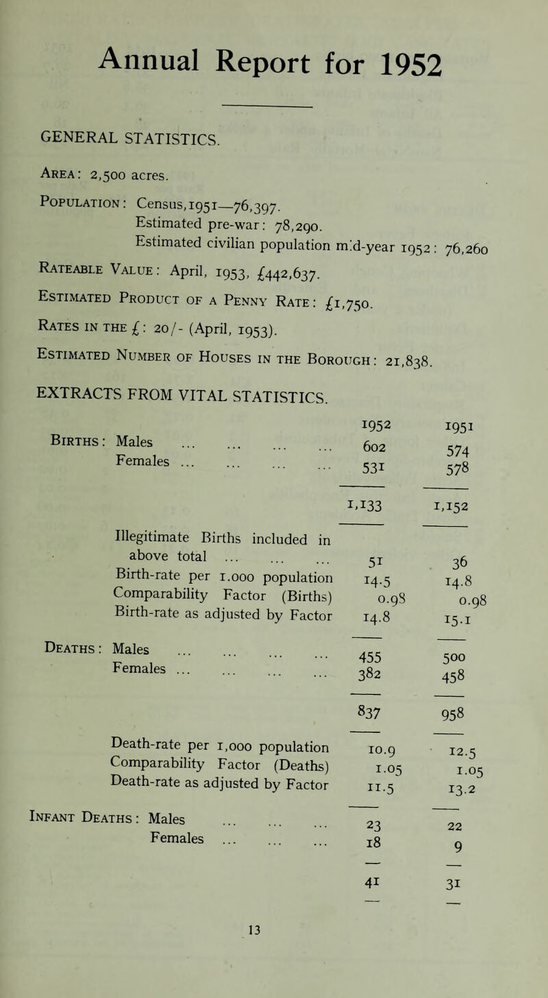 Annual Report for 1952 GENERAL STATISTICS. Area: 2,500 acres. Population: Census,1951—76,397. Estimated pre-war: 78,290. Estimated civilian population mid-year 1952 : 76,260 Rateable Value : April, 1953, £442,637. Estimated Product of a Penny Rate: £1,750. Rates in the £: 20/- (April, 1953). Estimated Number of Houses in the Borough: 21.838. EXTRACTS FROM VITAL STATISTICS. 1952 1951 Births : Males . 602 574 578 Females. 531 1.133 1,152 Illegitimate Births included in above total 51 36 Birth-rate per r.ooo population 14-5 14.8 Comparability Factor (Births) 0.9S 0.98 Birth-rate as adjusted by Factor 14.8 15-1 Deaths : Males Females. 400 500 382 458 837 958 Death-rate per 1,000 population 10.9 12.5 Comparability Factor (Deaths) 1.05 1.05 Death-rate as adjusted by Factor II-5 13.2 Infant Deaths : Males 23 22 Females 18 9 41 31