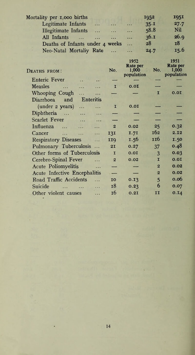 Mortality per i,ooo births Legitimate Infants 1952 351 1951 27.7 Illegitimate Infants ... 58.8 Nil All Infants . . . . ... 36.1 26.9 Deaths of Infants under 4 weeks 28 18 Neo-Natal Mortally Rate 24.7 15-6 Deaths from; No. 1952 Rate per 1,000 No. 1951 Rate per 1,000 Enteric Fever _ population population Measles . I o.oi — — Whooping Cough . — — I O.OI Diarrhoea and Enteritis (under 2 years) . I O.OI _ _ Diphtheria . — — — — Scarlet Fever — — — — Influenza . 2 0.02 25 0.32 Cancer 131 I.71 162 2.12 Respiratory Diseases II9 1.56 I16 1.50 Pulmonary Tuberculosis ... 21 0.27 37 0.48 Other forms of Tuberculosis I O.OI 3 0.03 Cerebro-Spinal Fever 2 0.02 I O.OI Acute Poliomyelitis — —■ 2 0.02 Acute Infective Encephalitis — — 2 0.02 Road Traffic Accidents 10 0.13 5 0.06 Suicide . 18 0.23 6 0.07 Other violent causes 16 0.21 II 0.14