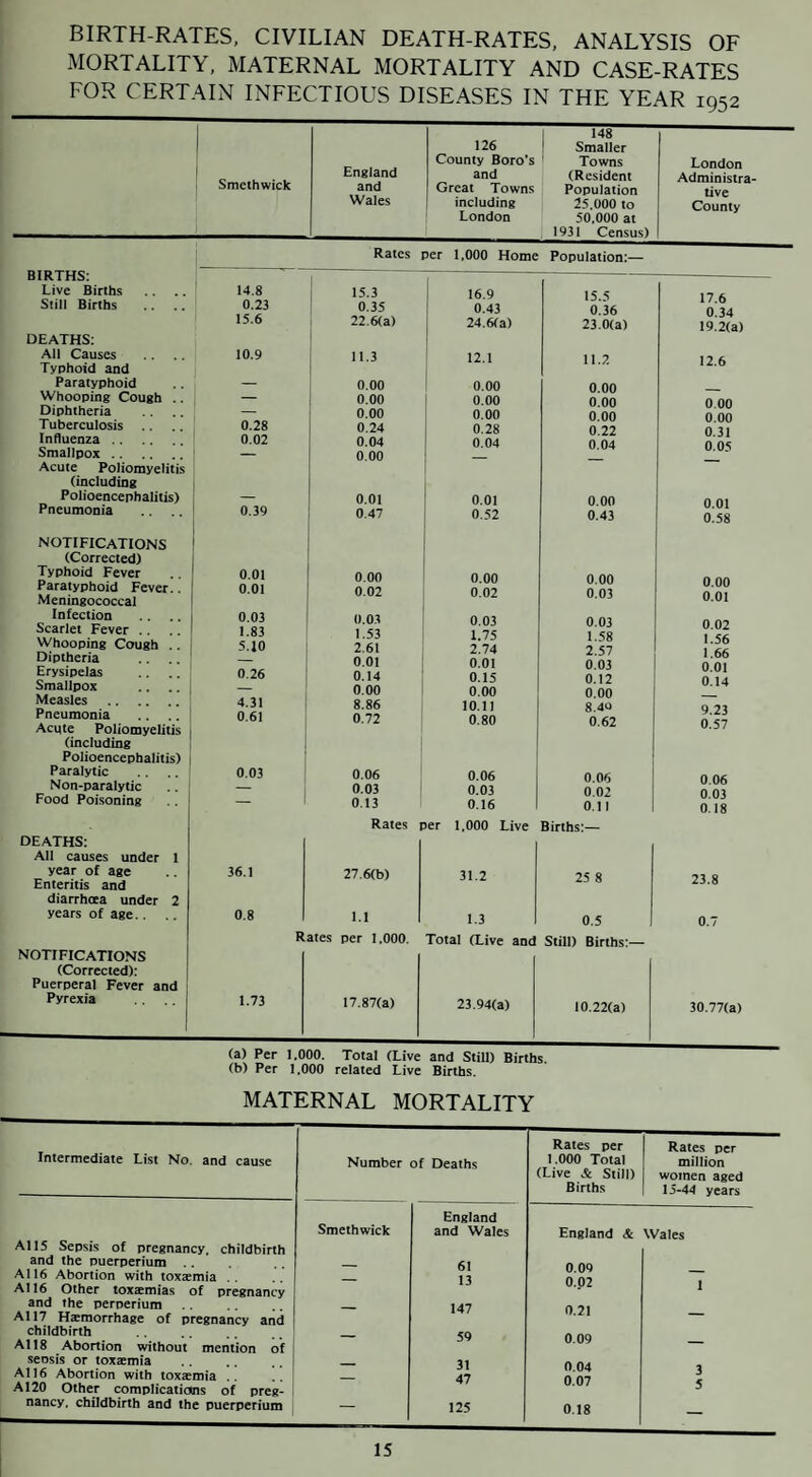 BIRTH-RATES, CIVILIAN DEATH-RATES, ANALYSIS OF MORTALITY, MATERNAL MORTALITY AND CASE-RATES FOR CERTAIN INFECTIOUS DISEASES IN THE YEAR 1952 Smethwick 126 148 Smaller England County Boro’s Towns and (Resident and Great Towns Population Wales including 25,000 to London 50.000 at 1931 Census) London Administra¬ tive County Rates per 1,000 Home Population;— BIRTHS; Live Births Still Births DEATHS; All Causes Typhoid and Paratyphoid Whooping Cough .. Diphtheria Tuberculosis Influenza. Smallpox. Acute Poliomyelitis (including Polioencephalitis) Pneumonia NOTIFICATIONS (Corrected) Typhoid Fever Paratyphoid Fever.. Meningococcal Infection .. Scarlet Fever .. .. Whooping Cough .. Diptheria .. .. ' Erysipelas .. .. I Smallpox .. .. I Measles .^ Pneumonia .. .. Acute Poliomyelitis (including [ Polioencephalitis) i Paralytic Non-paralytic Food Poisoning i 14.8 0.23 15.6 10.9 0.28 0.02 0.39 0.01 0.01 0.03 1.83 5.10 0.26 4.31 0.61 0,03 NOTIFICATIONS (Corrected); Puerperal Fever and Pyrexia 15.3 16.9 15.5 0,35 0.43 0.36 22.6(a) i 24.6(a) 23.0(a) 1 11.3 12.1 11.2 0.00 0.00 0.00 ! 0.00 0.00 0.00 0.00 0.00 0.00 0.24 0.28 0.22 0.04 0,04 0.04 0.00 0.01 0.01 0.00 0.47 0.52 0.43 0.00 0.00 0.00 0.02 0.02 0.03 0.03 0.03 0,03 1,53 1.75 1.58 2.61 2.74 2.57 0.01 0.01 0.03 0.14 0.15 0.12 1 ' 0.00 0,00 0.00 i 8.86 lO.Il 8.40 0.72 0.80 0.62 0.06 0.06 ( 0.06 0.03 0.03 0.02 0.13 0.16 ! 0.11 I Rates per 1,000 Live Births;— DEATHS; All causes under 1 year of age Enteritis and 36.1 27.6(b) 31.2 25 8 diarrhoea under 2 years of age.. 0.8 1.1 1.3 0.5 Rates per 1,000. Total (Live and Still) Births;— 1.73 17.87(a) 23.94(a) 10.22(a) 17.6 0.34 19.2(a) 12.6 0.00 0.00 0.31 0.05 0.01 0.58 0.00 0.01 0.02 1.56 1.66 0.01 0.14 9.23 0.57 0.06 0.03 0.18 23.8 30.77(a) (a) Per 1,000. Total (Live and Still) Births. (b) Per 1.000 related Live Births. MATERNAL MORTALITY Intermediate List No. and cause AU5 Sepsis of pregnancy, childbirth and the puerperium .. A116 Abortion with toxaemia .. A116 Other toxsmias of pregnancy and the perperium A117 Hemorrhage of pregnancy and childbirth AMS Abortion without mention of seosis or toxemia All6 Abortion with toxemia .. A120 Other complications of preg¬ nancy, childbirth and the puerperium Number of Deaths Rates per 1.000 Total (Live & Still) Births Rates per million women aged 15-44 years Smethwick England and Wales England & Wales — 61 0,09 — 13 0.02 1 — 147 0.21 — — 59 0.09 — — 31 0,04 3 47 0.07 5 — 125 0.18 —