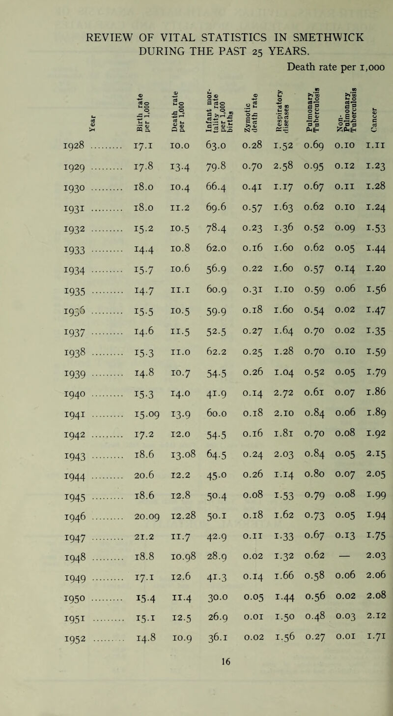 REVIEW OF VITAL STATISTICS IN SMETHWICK DURING THE PAST 25 YEARS. CQ 0 0 0 a ti^O 0 u« 0 ® a co 0 u 0 0 « Of Death rate per >• .S .£ ■2 S3| 2£ §1 gS 0. «• So • P 0 0 8 H 9S ^ Ui (f) 0 C S a. Si ® S a. 0 OQ PME- C0 r N W iqaS . .. I7.I 10.0 63.0 0.28 1-52 0.69 O.IO I.II 1929 . .. 17.8 13-4 79.8 0.70 2.58 0-95 0.12 1.23 1930 . .. 18.0 10.4 66.4 0.41 1.17 0.67 O.II 1.28 1931 . ... 18.0 II.2 69.6 0-57 1.63 0.62 O.IO 1.24 1932 . ... 15.2 10.5 78.4 0.23 1.36 0.52 0.09 1-53 1933 . ... 14.4 10.8 62.0 0.16 1.60 0.62 0.05 1.44 1934 . ... 15.7 10.6 56.9 0.22 1.60 0-57 0.14 1.20 1935 . ... 14.7 II.I 60.9 0.31 1.10 0-59 0.06 1.56 193^ . 15-5 10.5 59-9 0.18 1.60 0.54 0.02 1.47 1937 . ... 14.6 II-5 52-5 0.27 1.64 0.70 0.02 1-35 1938 . 15-3 II.0 62.2 0.25 1.28 0.70 O.IO 1-59 1939 . H *00 10.7 54-5 0.26 1.04 0.52 0.05 1.79 1940 . 15-3 14.0 41.9 0.14 2.72 0.61 0.07 1.86 1941 . ... 15.09 13-9 60.0 0.18 2.10 0.84 0.06 1.89 1942 . ... 17.2 12.0 54-5 0.16 I.81 0.70 0.08 1.92 1943 . ... 18.6 00 0 ro H 64-5 0.24 2.03 0.84 0.05 2-15 1944 . ... 20.6 12.2 45-0 0.26 1.14 0.80 0.07 2.05 1945 . ... 18.6 12.8 50.4 0.08 1-53 0.79 0.08 1.99 1946 . ... 20.09 12.28 50.1 0.18 1.62 0-73 0.05 1.94 1947 . ... 21.2 11.7 42.9 O.II 1-33 0.67 0.13 1-75 1948 . ... 18.8 10.98 28.9 0.02 1.32 0.62 — 2.03 1949 . ... 17.1 12.6 41-3 0.14 1.66 0.58 0.06 2.06 1950 . .. 15.4 11.4 30.0 0.05 1.44 0.56 0.02 2.08 1951 . ... 15.1 12.5 26.9 O.OI 1.50 0.48 0.03 2.12 1952 . 14.8 10.9 36.1 0.02 1.56 0.27 O.OI 1.71