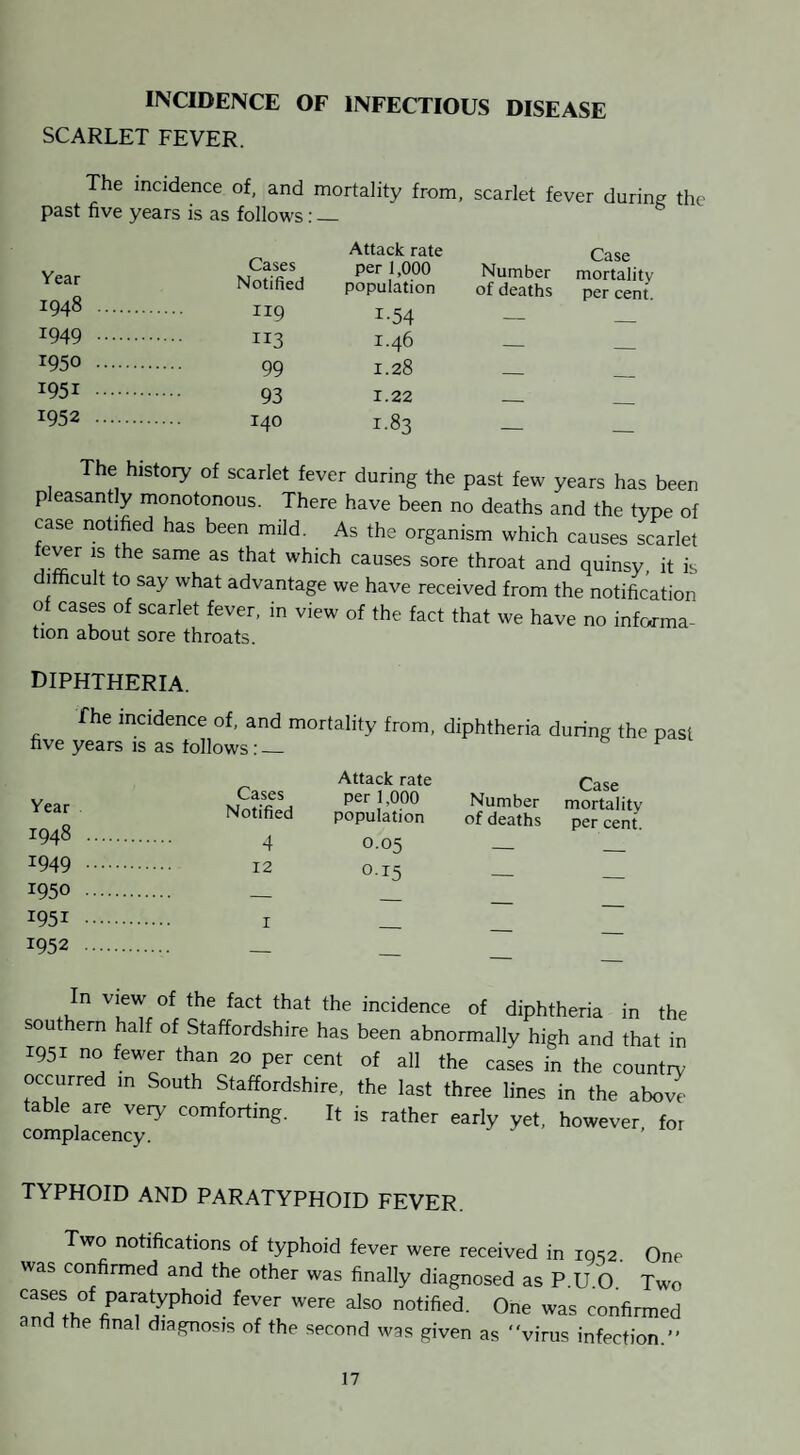 INCIDENCE OF INFECTIOUS DISEASE SCARLET FEVER. The incidence of, and mortality from, scarlet fever during the past five years is as follows: — Year Cases Notified 1948 . I19 1949 . I13 1950 . 99 1951 . 93 1952 . Attack rate per 1,000 Number Case mortality population of deaths per cent. 1-54 — _ 1.46 — _ 1.28 — 1.22 _ 1.83 _ The history of scarlet fever during the past few years has been pleasantly monotonous. There have been no deaths and the type of case notified has been mild. As the organism which causes scarlet ever is the same as that which causes sore throat and quinsy, it is difficult to say what advantage we have received from the notification of cases of scarlet fever, in view of the fact that we have no informa¬ tion about sore throats. diphtheria. fhe incidence of, and mortality from, diphtheria during the past five years is as follows; — b f ^ Year 1948 1949 1950 1951 1952 Attack rate Case Cases per 1,000 Number mortality Notified population of deaths per cent. 4 0.05 — _ 12 0.15 — — I — — _ — — — _ In view of the fact that the incidence of diphtheria in the southern half of Staffordshire has been abnormally high and that in 1951 no fewer than 20 per cent of all the cases in the country occurred m South Staffordshire, the last three lines in the abow table are very comforting. It is rather early yet. however, for complacency. TYPHOID AND PARATYPHOID FEVER. Two notifications of typhoid fever were received in 19^2. One was confirmed and the other was finally diagnosed as P.U.O Two confirmed and the final dia,gnosis of the second was given as virus infection.