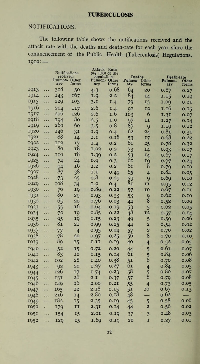 TUBERCULOSIS NOTIFICATIONS. The following table shows the notifications received and the attack rate with the deaths and death-rate for each year since the commencement of the Public Health (Tuberculosis) Regulations, 1912:— Attack Bate 1913 Notifications received: Pulmon- Other ary forms 318 50 per 1,000 of the population: Fulmon- Other ary forms 4.3 0.68 Deaths Falmon- Other ary forms 64 20 Death-rate Pulmon. Other ary forms 0.87 0.27 1914 143 167 1-9 2.2 84 14 I-I5 0.19 1915 229 103 3-1 1-4 79 15 1.09 0.21 1916 204 117 2.6 1.4 91 12 1.16 0.15 1917 206 126 2.6 1.6 103 6 I-3I 0.07 1918 194 80 2.5 I.O 97 II 1.27 0.14 1919 260 60 3-5 0.8 87 9 1.19 0.12 1920 146 31 1.9 0.4 62 24 0.81 0.31 1921 88 14 1.1 0.18 53 17 0.68 0.22 1922 112 17 1.4 0.2 61 25 0.78 0.32 1923 80 18 1.02 0.2 73 14 0.93 0.17 1924 no 18 1-39 0.2 53 14 0.67 0.17 1925 74 24 0.9 0.3 61 19 0.77 0.24 1926 94 16 1.2 0.2 61 8 0.79 O.IO 1927 87 38 1.1 0.49 65 4 0.84 0.05 1928 73 25 0.8 0.29 59 9 0.69 O.IO 1929 108 34 1.2 0.4 81 II 0-95 0.12 1930 76 19 0.89 0.22 57 10 0.67 O.II 1931 80 29 0.93 0-33 53 9 0.62 O.IO 1932 65 20 0.76 0.23 44 8 0.52 0.09 1933 55 16 0.64 0.19 53 5 0.62 0.05 1934 72 19 0.85 0.22 48 12 0-57 0.14 1935 95 19 I-I5 0.23 49 5 0-59 0.06 1936 81 21 0.99 0.25 44 2 0-54 0.02 1937 77 4 0-95 0.04 57 2 0.70 0.02 1938 78 20 0.97 0.25 56 8 0.70 O.IO 0 1939 89 15 I.II 0.19 40 4 0.52 0.05 1940 52 15 0.72 0.20 44 5 0.61 0.07 1941 83 10 I-I5 0.14 61 5 0.84 0.06 1942 102 28 1.40 0.38 51 6 0.70 0.08 1943 92 20 1.27 0.27 61 4 0.84 0.05 1944 126 17 1.74 0.23 58 5 0.80 0.07 1945 151 26 2.1 0.37 57 6 0.79 0.08 1946 149 16 2.00 0.21 55 4 0.73 0.05 1947 165 12 2.18 0.15 51 10 0.67 0.13 1948 216 14 2.80 0.18 48 — 0.62 — 1949 182 15 2.35 0.19 45 5 0.58 0.06 1950 179 II 2.31 0.14 44 2 0.56 0.02 1951 154 15 2.01 0.19 37 3 0.48 0.03 1952 129 15 1.69 0.19 21 I 0.27 O.OI