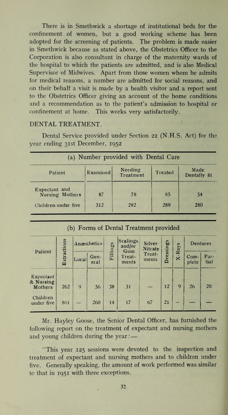 There is in Smethwick a shortage of institutional beds for the confinement of women, but a good working scheme has been adopted for the screening of patients. The problem is made easier in Smethwick because as stated above, the Obstetrics Officer to the Corporation is also consultant in charge of the maternity wards of the hospital to which the patients are admitted, and is also Medical Supervisor of Midwives. Apart from those women whom he admits for medical reasons, a number are admitted for social reasons, and on their behalf a visit is made by a health visitor and a report sent to the Obstetrics Officer giving an account of the home conditions and a recommendation as to the patient’s admission to hospital or confinement at home. This works very satisfactorily. DENTAL TREATMENT. ' Dental Service provided under Section 22 (N.H.S. Act) for the year ending 31st December, 1952 (a) Number provided with Dental Care Patient Examined Needing Treatment Treated -Made Dentally fit Expectant and Nursing Motlieis 87 78 85 54 Children under five 312 282 289 280 (b) Forms of Dental Treatment provided Patient C/) C 0 Anaesthetics (/) tc Scalings and/or Gum 'I'reat- ments Silver Nitrate (O U) c </) Dentures u u Local Gen¬ eral Treat¬ ments (A V Q X >< Com¬ plete Par¬ tial Expectant & Nursing Mothers 262 9 56 38 31 12 9 26 20 Children under five 861 — 260 14 17 07 21 - — — Mr. Hayley Goose, the Senior Dental Officer, has furnished the following report on the treatment of expectant and nursing mothers and young children during the year: — This year 125 sessions were devoted to the inspection and treatment of expectant and nursing mothers and to children under five. Generally speaking, the amount of work performed was similar to that in 1951 with three exceptions.