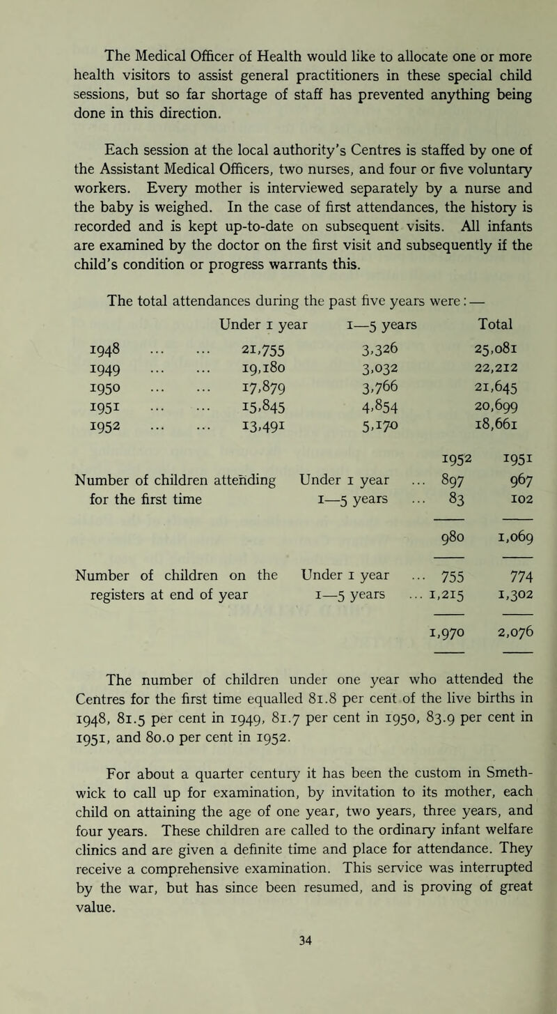 The Medical Officer of Health would like to allocate one or more health visitors to assist general practitioners in these special child sessions, but so far shortage of staff has prevented anything being done in this direction. Each session at the local authority’s Centres is staffed by one of the Assistant Medical Officers, two nurses, and four or five voluntary workers. Every mother is interviewed separately by a nurse and the baby is weighed. In the case of first attendances, the history is recorded and is kept up-to-date on subsequent visits. All infants are examined by the doctor on the first visit and subsequently if the child’s condition or progress warrants this. The total attendances during the past five years were: — Under i year 1—5 years Total 1948 21,755 3.326 25,081 1949 19,180 3.032 22,212 1950 17.879 3.766 21,645 1951 15.845 4.854 20,699 1952 13.491 5.i7<5 18,661 Number of children attending for the first time Under i year 1—5 years 1952 ... 897 ... 83 1951 967 102 980 1,069 Number of children on the registers at end of year Under i year I—5 years ... 755 ... 1,215 774 1.302 1.970 2,076 The number of children under one year who attended the Centres for the first time equalled 81.8 per cent of the live births in 1948, 81.5 per cent in 1949, 81.7 per cent in 1950, 83.9 per cent in 1951, and 80.0 per cent in 1952. For about a quarter century it has been the custom in Smeth¬ wick to call up for examination, by invitation to its mother, each child on attaining the age of one year, two years, three years, and four years. These children are called to the ordinary infant welfare clinics and are given a definite time and place for attendance. They receive a comprehensive examination. This service was interrupted by the war, but has since been resumed, and is proving of great value.