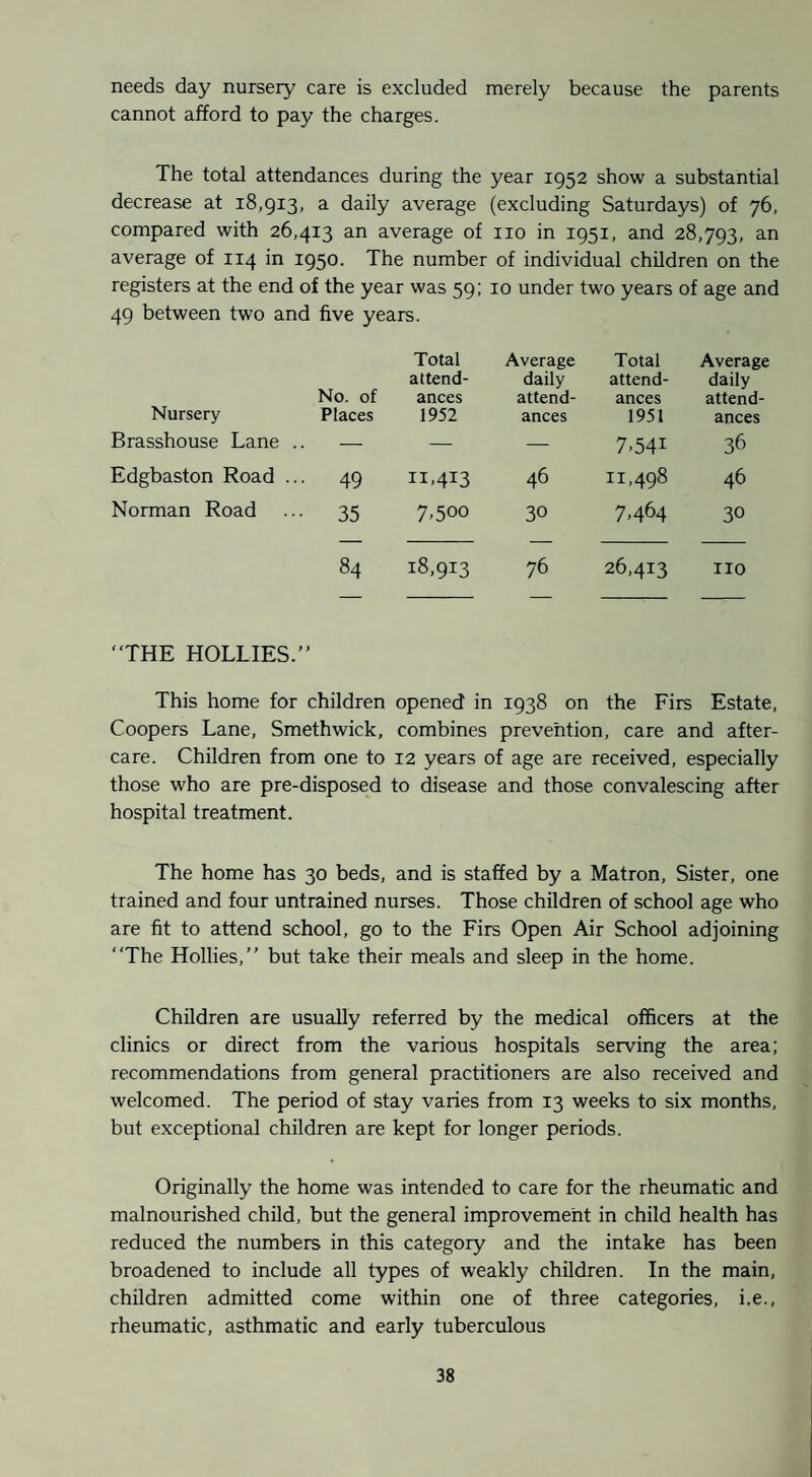 needs day nursery care is excluded merely because the parents cannot afford to pay the charges. The total attendances during the year 1952 show a substantial decrease at 18,913, a daily average (excluding Saturdays) of 76, compared with 26,413 an average of no in 1951, and 28,793, an average of 114 in 1950. The number of individual children on the registers at the end of the year was 59: 10 under two years of age and 49 between two and five years. Nursery No. of Places Total attend¬ ances 1952 Average daily attend¬ ances Total attend¬ ances 1951 Average daily attend¬ ances Brasshouse Lane . — — — 7.541 36 Edgbaston Road .. ■ 49 11,413 46 11,498 46 Norman Road • 35 7,500 30 7.464 30 84 18,913 76 26,413 no “THE HOLLIES.” This home for children opened in 1938 on the Firs Estate, Coopers Lane, Smethwick, combines prevention, care and after¬ care. Children from one to 12 years of age are received, especially those who are pre-disposed to disease and those convalescing after hospital treatment. The home has 30 beds, and is staffed by a Matron, Sister, one trained and four untrained nurses. Those children of school age who are fit to attend school, go to the Firs Open Air School adjoining “The Hollies,” but take their meals and sleep in the home. Children are usually referred by the medical officers at the clinics or direct from the various hospitals serving the area; recommendations from general practitioners are also received and welcomed. The period of stay varies from 13 weeks to six months, but exceptional children are kept for longer periods. Originally the home was intended to care for the rheumatic and malnourished child, but the general improvement in child health has reduced the numbers in this category and the intake has been broadened to include all types of weakly children. In the main, children admitted come within one of three categories, i.e., rheumatic, asthmatic and early tuberculous