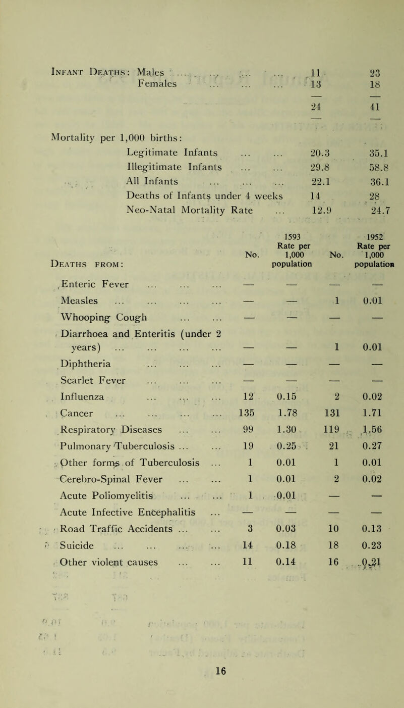 Infant Deaths: Males ... 11 23 Females 13 24 18 41 Mortality per 1,000 births: Legitimate Infants 20.3 35.1 Illegitimate Infants 29.8 58.8 All Infants 22.1 36.1 Deaths of Infants under 4 weeks 14 28 Neo-Natal Mortality Deaths from: Rate No. 12.9 1593 Rate per 1,000 No. population 24.7 1952 Rate per 1,000 population .Enteric Fever — — — — Measles — — 1 0.01 Whooping Cough — — — — Diarrhoea and Enteritis (under 2 years) — — 1 0.01 Diphtheria — — — — Scarlet Fever — — — — Influenza 12 0.15 2 0.02 Cancer 135 1.78 131 1.71 Respiratory Diseases 99 1.30 119 1.56 Pulmonary Tuberculosis ... 19 0.25 21 0.27 . Qther forms of Tuberculosis 1 0.01 1 0.01 Cerebro-Spinal Fever 1 0.01 2 0.02 Acute Poliomyelitis 1 . 0.01 — — Acute Infective Encephalitis — — — — Road Traffic Accidents ... 3 0.03 10 0.13 Suicide 14 0.18 18 0.23 Other violent causes 11 0.14 16 .0^1 I. I