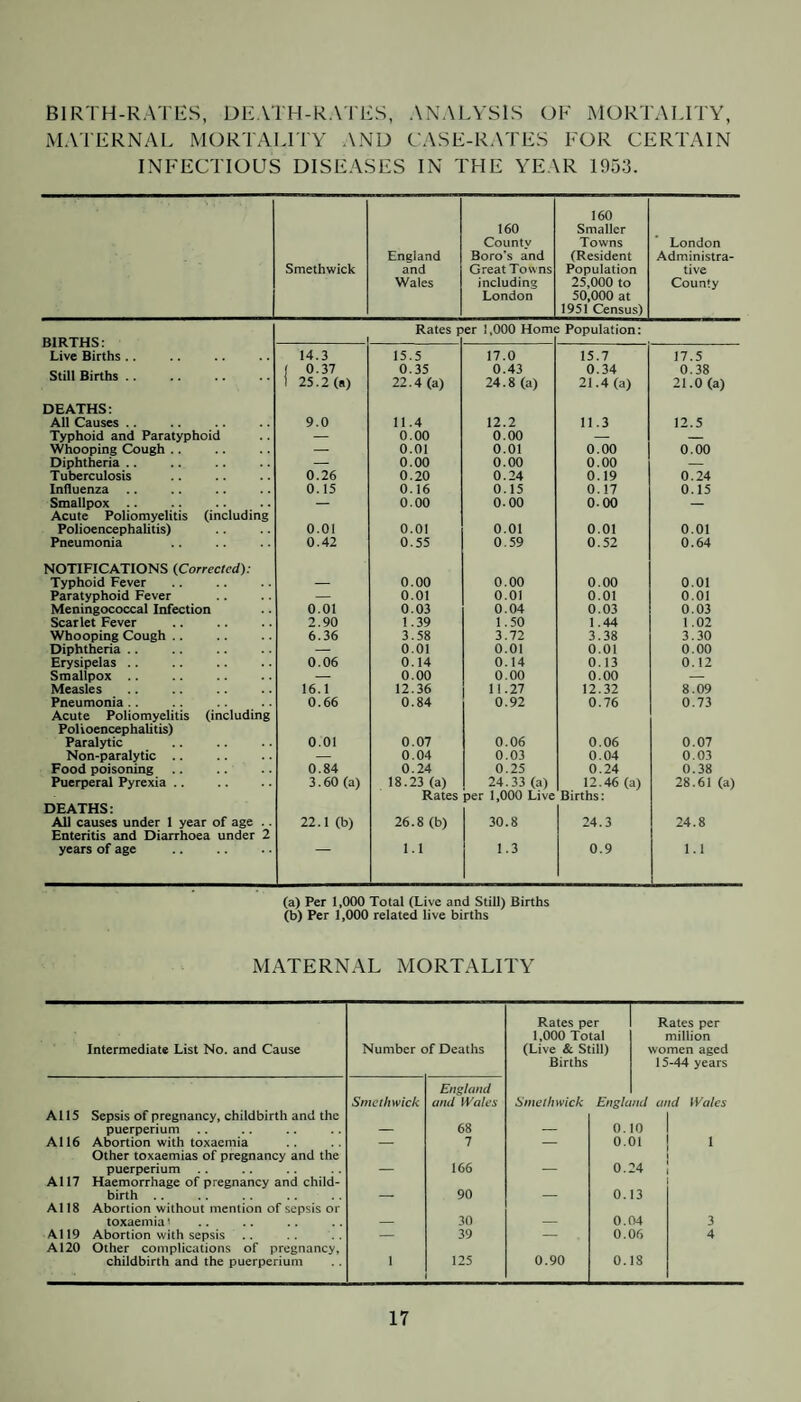 BIRTH-RATES, DEATH-RATES, ANALYSIS OF MORTALITY, MATERNAL MORTALITY AND CASE-RATES FOR CERTAIN INFECTIOUS DISEASES IN THE YEAR 1953. England 160 County Boro’s and 160 Smaller Towns (Resident London Administra Smethwick and Great Towns Population tive Wales including 25,000 to County London 50,000 at 1951 Census) Rates per 1,000 Home Population: BIRTHS: Live Births .. 14.3 15.5 17.0 15.7 17.5 Still Births .. ( 0.37 1 25.2(a) 0.35 22.4 (a) 0.43 24.8 (a) 0.34 21.4 (a) 0.38 21.0 (a) DEATHS: All Causes . . 9.0 11.4 12.2 11.3 12.5 Typhoid and Paratyphoid — 0.00 0.00 — — Whooping Cough ., — 0.01 0.01 0.00 0.00 Diphtheria . . — 0.00 0.00 0.00 — Tuberculosis 0.26 0.20 0.24 0.19 0.24 Influenza 0.15 0.16 0.15 0.17 0.15 Smallpox. Acute Poliomyelitis (including — 0.00 0.00 0-00 — Polioencephalitis) 0.01 0.01 0.01 0.01 0.01 Pneumonia 0.42 0.55 0.59 0.52 0.64 NOTIFICATIONS (Corrected): Typhoid Fever — 0.00 0.00 0.00 0.01 Paratyphoid Fever — 0.01 0.01 0.01 0.01 Meningococcal Infection 0.01 0.03 0.04 0.03 0.03 Scarlet Fever 2.90 1.39 1.50 1.44 1 .02 Whooping Cough .. 6.36 3.58 3.72 3.38 3.30 Diphtheria . . — 0.01 0.01 0.01 0.00 Erysipelas . . 0.06 0.14 0.14 0.13 0.12 Smallpox — 0.00 0.00 0.00 — Measles 16.1 12.36 11.27 12.32 8.09 Pneumonia Acute Poliomyelitis (including 0.66 0.84 0.92 0.76 0.73 Polioencephalitis) Paralytic 0.01 0.07 0.06 0.06 0.07 Non-paralytic .. — 0.04 0.03 0.04 0.03 Food poisoning 0.84 0.24 0.25 0.24 0.38 Puerperal Pyrexia .. 3.60 (a) 18.23 (a) 24.33 (a) 12.46 (a) 28.61 (a) Rates per 1,000 Live Births: DEATHS: All causes under 1 year of age .. Enteritis and Diarrhoea under 2 22.1 (b) 26.8 (b) 30.8 24.3 24.8 years of age 1.1 1.3 0.9 1.1 (a) Per 1,000 Total (Live and Still) Births (b) Per 1,000 related live births MATERNAL MORTALITY Rates per Rates per 1,000 Total million Intermediate List No. and Cause Number of Deaths (Live & Still) women aged Births 15-44 years England Smethwick and Wales Smethwick England and Wales A115 Sepsis of pregnancy, childbirth and the puerperium — 68 — 0. 10 A116 Abortion with toxaemia — 7 — 0.01 1 Other toxaemias of pregnancy and the puerperium — 166 — 0. 24 A117 Haemorrhage of pregnancy and child- birth .. — 90 — 0. 3 A118 Abortion without mention of sepsis or toxaemia I — 30 — 0.04 3 A119 Abortion with sepsis — 39 — 0.06 4 A120 Other complications of pregnancy, childbirth and the puerperium i 125 0.90 0. 18