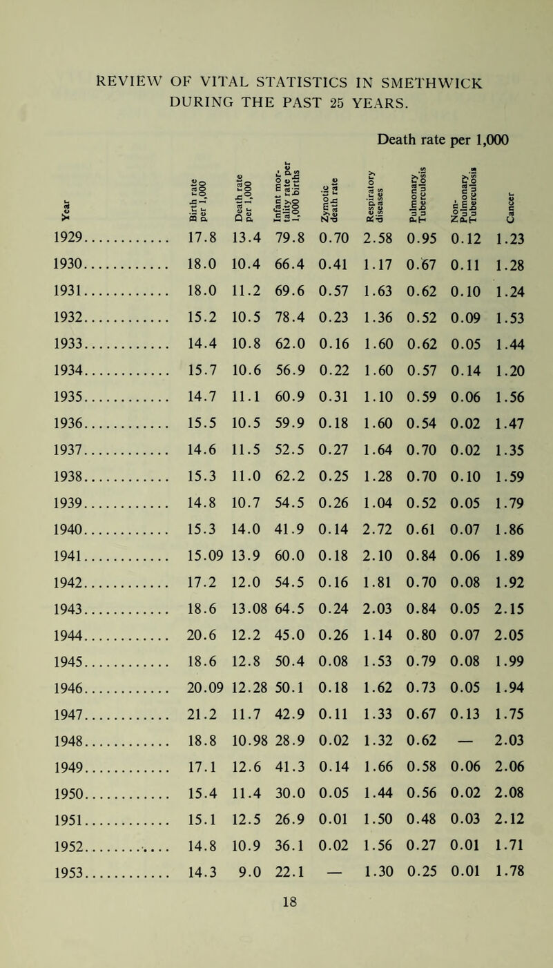 u. £ 1929 1930 1931 1932 1933 1934 1935 1936 1937 1938 1939 1940 1941 1942 1943 1944 1945 1946 1947 1948 1949 1950 1951 1952 1953 REVIEW OF VITAL STATISTICS IN SMETHWICK DURING THE PAST 25 YEARS. So «o 4> u. O V y tS jc ~ •sS c >,o l- cQ a 2 £ Q8. c3 O C p ed N-S 17.8 13.4 79.8 0.70 18.0 10.4 66.4 0.41 18.0 11.2 69.6 0.57 15.2 10.5 78.4 0.23 14.4 10.8 62.0 0.16 15.7 10.6 56.9 0.22 14.7 11.1 60.9 0.31 15.5 10.5 59.9 0.18 14.6 11.5 52.5 0.27 15.3 11.0 62.2 0.25 14.8 10.7 54.5 0.26 15.3 14.0 41.9 0.14 15.09 13.9 60.0 0.18 17.2 12.0 54.5 0.16 18.6 13.08 64.5 0.24 20.6 12.2 45.0 0.26 18.6 12.8 50.4 0.08 20.09 12.28 50.1 0.18 21.2 11.7 42.9 0.11 18.8 10.98 28.9 0.02 17.1 12.6 41.3 0.14 15.4 11.4 30.0 0.05 15.1 12.5 26.9 0.01 14.8 10.9 36.1 0.02 14.3 9.0 22.1 _ Death rate per 1,000 M n >.» u O fro Respirati diseases c = 12 J1.S 1-3 c ES ° = 3 ZeuH Cancer 2.58 0.95 0.12 1.23 1.17 0.67 0.11 1.28 1.63 0.62 0.10 1.24 1.36 0.52 0.09 1.53 1.60 0.62 0.05 1.44 1.60 0.57 0.14 1.20 1.10 0.59 0.06 1.56 1.60 0.54 0.02 1.47 1.64 0.70 0.02 1.35 1.28 0.70 0.10 1.59 1.04 0.52 0.05 1.79 2.72 0.61 0.07 1.86 2.10 0.84 0.06 1.89 1.81 0.70 0.08 1.92 2.03 0.84 0.05 2.15 1.14 0.80 0.07 2.05 1.53 0.79 0.08 1.99 1.62 0.73 0.05 1.94 1.33 0.67 0.13 1.75 1.32 0.62 — 2.03 1.66 0.58 0.06 2.06 1.44 0.56 0.02 2.08 1.50 0.48 0.03 2.12 1.56 0.27 0.01 1.71 1.30 0.25 0.01 1.78