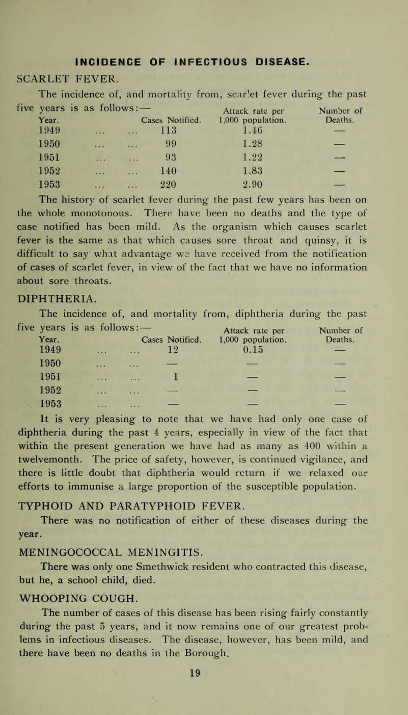 INCIDENCE OF INFECTIOUS DISEASE. SCARLET FEVER. The incidence of, and mortality from, scarlet fever during the past five years is as follows: — Attack rate per Number of Year. Cases Notified. 1,000 population. Deaths. 1949 . 113 1.46 — 1950 . 99 1.28 — 1951 . 93 1.22 —■ 1952 . 140 1.83 — 1953 . 220 2.90 — The history of scarlet fever during the past few years has been on the whole monotonous. There have been no deaths and the type of case notified has been mild. As the organism which causes scarlet fever is the same as that which causes sore throat and quinsy, it is difficult to say what advantage we have received from the notification of cases of scarlet fever, in view of the fact that we have no information about sore throats. DIPHTHERIA. The incidence of, and mortality from, diphtheria during the past five years is as follows: — Attack rate per Number of Year. Cases Notified. 1,000 population. Deaths. 1949 . 12 0.15 — 1950 — — — 1951 . 1 — — 1952 — — — 1953 — — — It is very pleasing to note that we have had only one case of diphtheria during the past 4 years, especially in view of the fact that within the present generation we have had as many as 400 within a twelvemonth. The price of safety, however, is continued vigilance, and there is little doubt that diphtheria would return if we relaxed our efforts to immunise a large proportion of the susceptible population. TYPHOID AND PARATYPHOID FEVER. There was no notification of either of these diseases during the year. MENINGOCOCCAL MENINGITIS. There was only one Smethwick resident who contracted this disease, but he, a school child, died. WHOOPING COUGH. The number of cases of this disease has been rising fairly constantly during the past 5 years, and it now remains one of our greatest prob¬ lems in infectious diseases. The disease, however, has been mild, and there have been no deaths in the Borough.