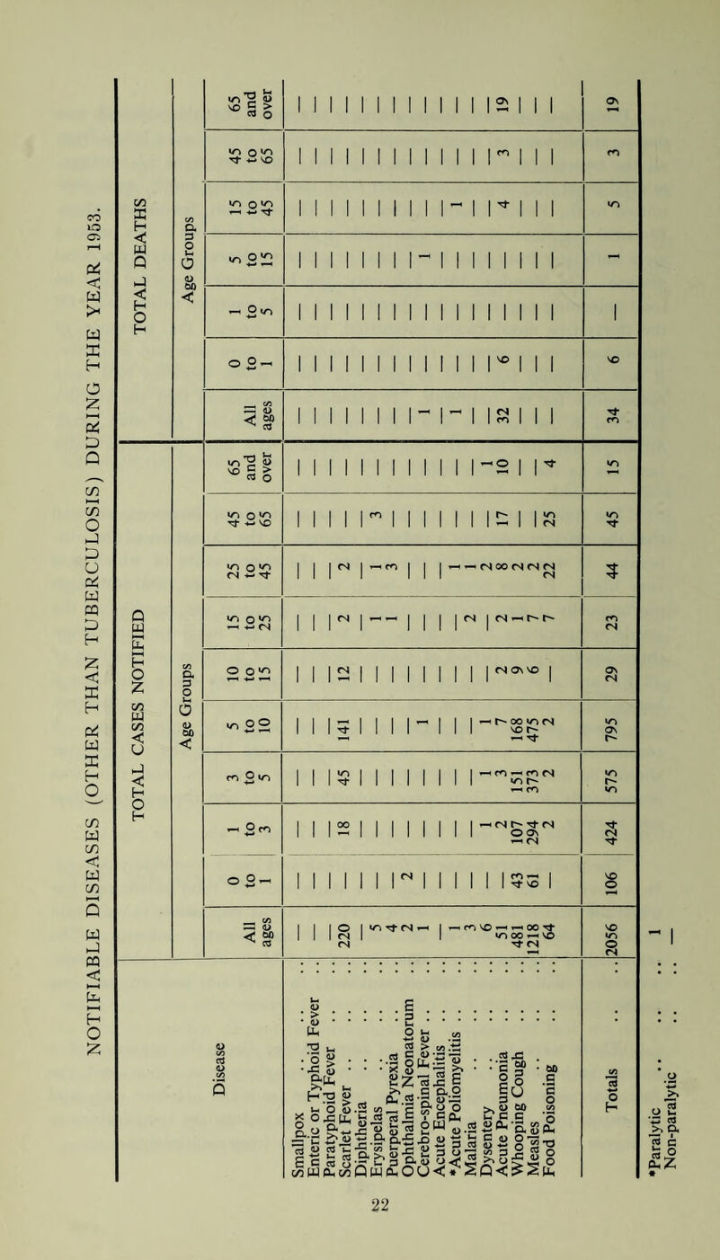 NOTIFIABLE DISEASES (OTHER THAN TUBERCULOSIS) DURING THE YEAR 1953. m a H < W Q 2 o H ^■2 § « § § n>A Tt ■»-* VO u-i o ^ *—• 2 ^ o 2h , C/5 S3 <D 60 ^ 03 I I C4 m Q w H O Z C/2 W 1/2 < u J 2 o H m 2 u vo 5 > cu o —< O ^ o ^ L | IS I/O «/T O ^ (N w < —< (N 00 <N <N <N <N 5 Y) O1^ — — <N <n | cs ^ r- r- a D O !—• o <1> 00 O o ^ <N <N OS VO as <N UD O © * OO UD (N vo r- — Tf »o OS r* ci 5^ < m —< m <N uo r- < ro »o r- WD -2c © 2 <NhTf(N O OS — <N <N Tf VO VO O S3 <L> C 60 Yl Tf (N ’-i < m vo *-« oo YlOO-nVO rf cn vo v-> 8 - I c3 a> . s.e. ■S.5. 2 fe .2 T3 }_, > C/2 .ti a> ctf S3 rl> • r; a x3 :i= g • • -'5 • 60 &2 2Z«^E go .S £*-S&.2 |U § 2ofc.g«$5'38wo.asfc'a3i2 = 'C £•,« ~ .9- a£ xiij-g^goo^TS E'SJ3g-&bpD-s3^5>>3§«o c/2wawQwaOU<* SQ<^StLi H 'Paralytic Non-paralytic
