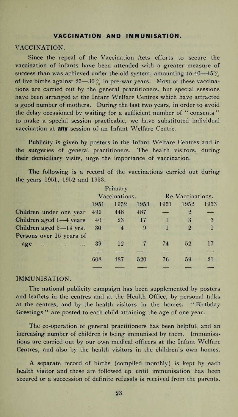 VACCINATION AND IMMUNISATION. VACCINATION. Since the repeal of the Vaccination Acts efforts to secure the vaccination of infants have been attended with a greater measure of success than was achieved under the old system, amounting to 40—45% of live births against 25—30% in pre-war years. Most of these vaccina¬ tions are carried out by the general practitioners, but special sessions have been arranged at the Infant Welfare Centres which have attracted a good number of mothers. During the last two years, in order to avoid the delay occasioned by waiting for a sufficient number of “ consents ” to make a special session practicable, we have substituted individual vaccination at any session of an Infant Welfare Centre. Publicity is given by posters in the Infant Welfare Centres and in the surgeries of general practitioners. The health visitors, during their domiciliary visits, urge the importance of vaccination. The following is a record of the vaccinations carried out during the years 1951, 1952 and 1953. Primary Vaccinations. Re-Vaccinations. 1951 1952 1953 1951 1952 1953 Children under one year 499 448 487 — 2 — Children aged 1—-4 years 40 23 17 1 3 3 Children aged 5—14 yrs. Persons over 15 years of 30 4 9 1 2 1 age . 39 12 7 74 52 17 — — — — — — 608 487 520 76 59 21 IMMUNISATION. . The national publicity campaign has been supplemented by posters and leaflets in the centres and at the Health Office, by personal talks at the centres, and by the health visitors in the homes. “ Birthday Greetings ” are posted to each child attaining the age of one year. The co-operation of general practitioners has been helpful, and an increasing number of children is being immunised by them. Immunisa¬ tions are carried out by our own medical officers at the Infant Welfare Centres, and also by the health visitors in the children’s own homes. A separate record of births (compiled monthly) is kept by each health visitor and these are followed up until immunisation has been secured or a succession of definite refusals is received from the parents.