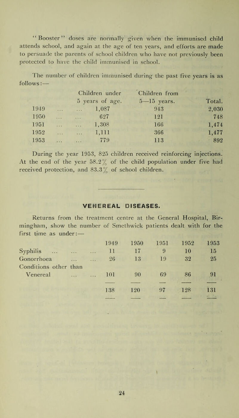 “Booster” closes are normally given when the immunised child attends school, and again at the age of ten years, and efforts are made to persuade the parents of school children who have not previously been protected to have the child immunised in school. The number of children immunised during the past five years is as follows: — Children under Children from r i years of age. 5—15 years. Total. 1949 1,087 943 2,030 1950 . 627 121 748 1951 . 1,308 166 1,474 1952 1,111 366 1,477 1953 . 779 113 892 During the year 1953, 825 children received reinforcing i njections. At the end of the year 58.2% of the child population received protection, and 83.3% of school children. under five had VEMEREAL DISEASES. Returns from the treatment centre at the General Hospital, Bir- mingham, show the number of Smethwick patients dealt with for the first time as under:- 1949 1950 1951 1952 1953 Syphilis 11 17 9 10 15 Gonorrhoea 26 13 19 32 25 Conditions other tha n Venereal 101 90 69 86 91 138 120 97 128 131