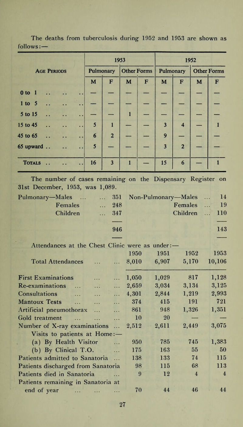 The deaths from tuberculosis during 1052 and 1053 are shown as follows:— 19 53 1952 Age Periods Pulm< Dnary Other Forms Pulm< Dnary Other Forms M F M F M F M F 0 to 1 . 1 to 5. 5 to 15. — — 1 — — — — — 15 to 45. 5 1 — — 3 4 — 1 45 to 65. 6 2 _ — 9 — — — 65 upward. 5 — — — 3 2 — — Totals . 16 3 1 — 15 6 — 1 The number of cases remaining 31st December, 1053, was 1,080. on the Dispensary Register on Pulmonary—Males ... ... 351 Females ... 248 Children ... 347 946 Non-Pulmonary—Males Females Children ... 14 19 ... 110 143 Attendances at the Chest Clinic were as 1950 under: 1951 1952 1953 Total Attendances 8,010 6,907 5,170 10,106 First Examinations 1,050 1,029 817 1,128 Re-examinations 2,659 3,034 3,134 3,125 Consultations 4,301 2,844 1,219 2,993 Mantoux Tests 374 415 191 721 Artificial pneumothorax 861 948 1,326 1,351 Gold treatment 10 20 — — Number of X-ray examinations ... Visits to patients at Home:— 2,512 2,611 2,449 3,075 (a) By Health Visitor 950 785 745 1,383 (b) By Clinical T.O. 175 163 55 50 Patients admitted to Sanatoria ... 138 133 74 115 Patients discharged from Sanatoria 98 115 68 113 Patients died in Sanatoria Patients remaining in Sanatoria at 9 12 4 4 end of year 70 44 46 44