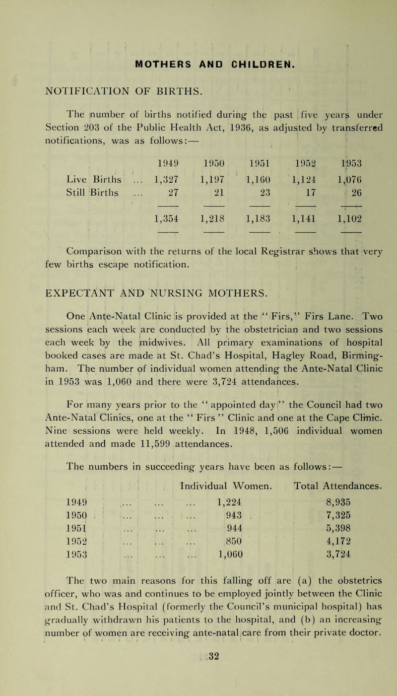 MOTHERS AND CHILDREN. NOTIFICATION OF BIRTHS. The number of births notified during' the past five years under Section 203 of the Public Health Act, 1936, as adjusted by transferred notifications, was as follows: — 1949 1950 1951 1952 1953 Live Births .. 1,327 1,197 1,160 1,124 1,076 Still Births 27 21 23 17 26 1,354 1,218 1,183 1,141 1,102 Comparison with the returns of the local Registrar shows that very few births escape notification. EXPECTANT AND NURSING MOTHERS. One Ante-Natal Clinic is provided at the “ Firs,” Firs Lane. Two sessions each week are conducted by the obstetrician and two sessions each week by the midwives. All primary examinations of hospital booked cases are made at St. Chad’s Hospital, Hagley Road, Birming¬ ham. The number of individual women attending the Ante-Natal Clinic in 1953 was 1,060 and there were 3,724 attendances. For many years prior to the “ appointed day ” the Council had two Ante-Natal Clinics, one at the “ Firs ” Clinic and one at the Cape Clinic. Nine sessions were held weekly. In 1948, 1,506 individual women attended and made 11,599 attendances. The numbers in succeeding years have been as follows: — Individual Women. Total Attendances. 1949 . 1,224 8,935 1950 . 943 7,325 1951 . 944 5,398 1952 . 850 4,172 1953 . 1,060 3,724 The two main reasons for this falling off are (a) the obstetrics officer, who was and continues to be employed jointly between the Clinic and St. Chad’s Hospital (formerly the Council’s municipal hospital) has gradually withdrawn his patients to the hospital, and (b) an increasing number of women are receiving ante-natal care from their private doctor.
