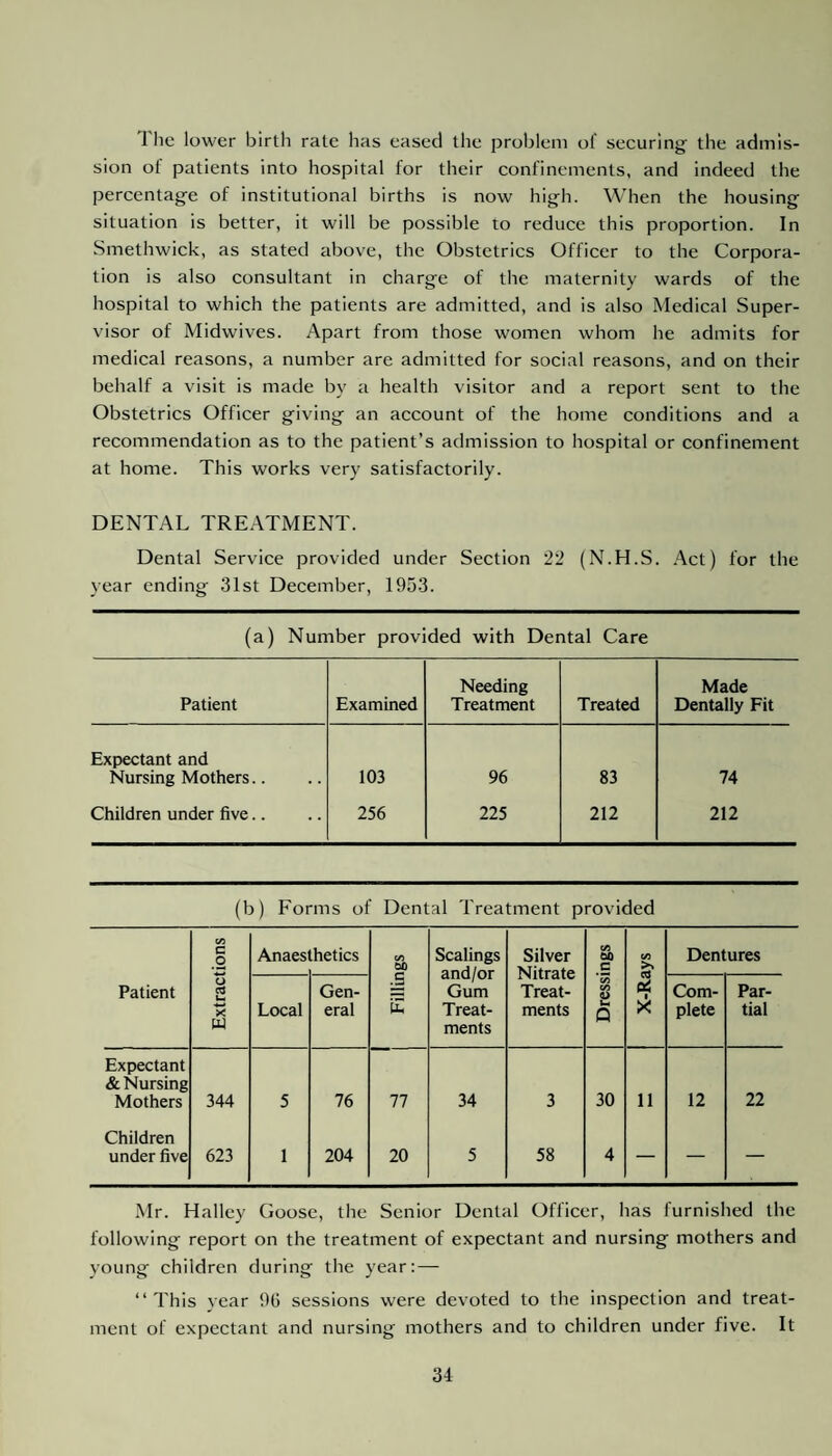 1 he lower birth rate has eased the problem of securing' the admis¬ sion of patients into hospital for their confinements, and indeed the percentage of institutional births is now high. When the housing situation is better, it will be possible to reduce this proportion. In Smethwick, as stated above, the Obstetrics Officer to the Corpora¬ tion is also consultant in charge of the maternity wards of the hospital to which the patients are admitted, and is also Medical Super¬ visor of Midwives. Apart from those women whom he admits for medical reasons, a number are admitted for social reasons, and on their behalf a visit is made by a health visitor and a report sent to the Obstetrics Officer giving an account of the home conditions and a recommendation as to the patient’s admission to hospital or confinement at home. This works very satisfactorily. DENTAL TREATMENT. Dental Service provided under Section 22 (N.H.S. Act) for the year ending 31st December, 1953. (a) Number provided with Dental Care Patient Examined Needing Treatment Treated Made Dentally Fit Expectant and Nursing Mothers.. 103 96 83 74 Children under five.. 256 225 212 212 (b) Forms of Dental Treatment provided (/) c o Anaes thetics C/5 go Scalings and/or Gum Treat¬ ments Silver Nitrate Treat¬ ments C/5 GO C X-Rays Dentures Patient d 2 * w Local Gen¬ eral £ C/5 </> 2 Q Com¬ plete Par¬ tial Expectant & Nursing Mothers 344 5 76 77 34 3 30 11 12 22 Children under five 623 1 204 20 5 58 4 — — Mr. Halley Goose, the Senior Dental Officer, has furnished the following report on the treatment of expectant and nursing mothers and young children during the year: — “This year 96 sessions were devoted to the inspection and treat¬ ment of expectant and nursing mothers and to children under five. It