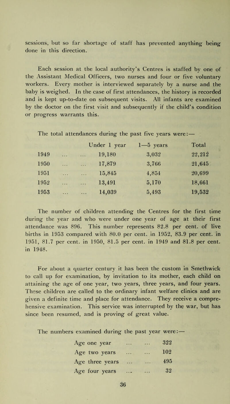 sessions, but so far shortage of staff has prevented anything being done in this direction. Each session at the local authority’s Centres is staffed by one of the Assistant Medical Officers, two nurses and four or five voluntary workers. Every mother is interviewed separately by a nurse and the baby is weighed. In the case of first attendances, the history is recorded and is kept up-to-date on subsequent visits. All infants are examined by the doctor on the first visit and subsequently if the child’s condition or progress warrants this. The total attendances during the past five years were:— Under 1 year 1949 19,180 1950 17,879 1951 15,845 1952 13,491 1953 14,039 1—5 years Total 3,032 22,212 3,766 21,645 4,854 20,699 5,170 18,661 5,493 19,532 The number of children attending the Centres for the first time during the year and who were under one year of age at their first attendance was 896. This number represents 82.8 per cent, of live births in 1953 compared with 80.0 per cent, in 1952, 83.9 per cent, in 1951, 81.7 per cent, in 1950, 81.5 per cent, in 1949 and 81.8 per cent, in 1948. For about a quarter century it has been the custom in Smethwick to call up for examination, by invitation to its mother, each child on attaining the age of one year, two years, three years, and four years. These children are called to the ordinary infant welfare clinics and are given a definite time and place for attendance. They receive a compre¬ hensive examination. This service was interrupted by the war, but has since been resumed, and is proving of great value. The numbers examined during the past year were: — Age one year 322 Age two years 102 Age three vears 495 Age four years ... 32
