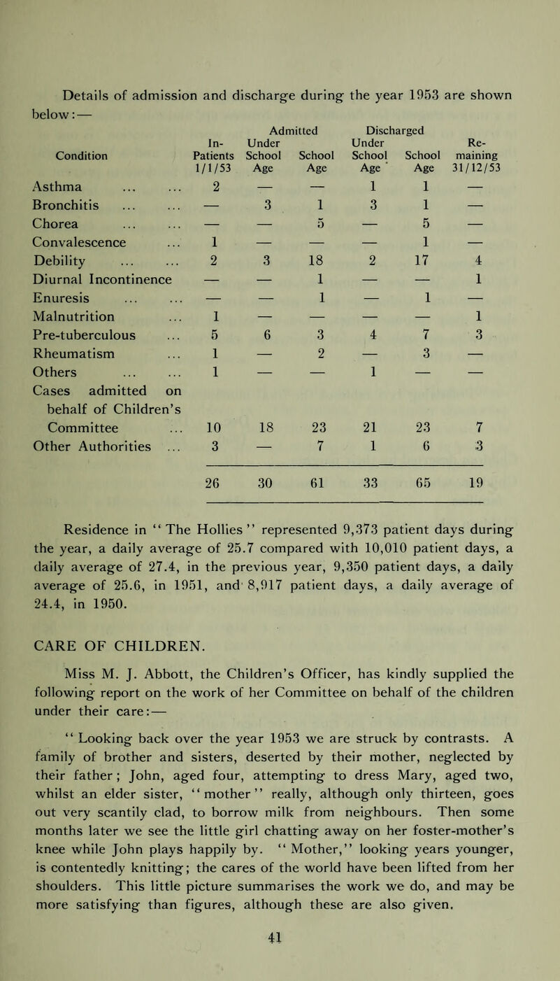 Details of admission and discharge during the year 1953 are shown below: — In- Admitted Under Discharged Under Re- Condition Patients School School School School maining 1/1/53 Age Age Age ' Age 31/12/53 Asthma 2 — — 1 1 — Bronchitis — 3 1 3 1 — Chorea — — 5 — 5 — Convalescence 1 — — — 1 — Debility 2 3 18 2 17 4 Diurnal Incontinence — — 1 — — 1 Enuresis — — 1 — 1 — Malnutrition 1 — — — — 1 Pre-tuberculous 5 6 3 4 7 3 Rheumatism 1 — 2 — 3 — Others Cases admitted on behalf of Children’s 1 1 Committee 10 18 23 21 23 7 Other Authorities 3 — 7 1 6 3 26 30 61 33 65 19 Residence in “ The Hollies ” represented 9,373 patient days during the year, a daily average of 25.7 compared with 10,010 patient days, a daily average of 27.4, in the previous year, 9,350 patient days, a daily average of 25.6, in 1951, and 8,917 patient days, a daily average of 24.4, in 1950. CARE OF CHILDREN. Miss M. J. Abbott, the Children’s Officer, has kindly supplied the following report on the work of her Committee on behalf of the children under their care: — “ Looking back over the year 1953 we are struck by contrasts. A family of brother and sisters, deserted by their mother, neglected by their father ; John, aged four, attempting to dress Mary, aged two, whilst an elder sister, “mother” really, although only thirteen, goes out very scantily clad, to borrow milk from neighbours. Then some months later we see the little girl chatting away on her foster-mother’s knee while John plays happily by. “ Mother,” looking years younger, is contentedly knitting; the cares of the world have been lifted from her shoulders. This little picture summarises the work we do, and may be more satisfying than figures, although these are also given.
