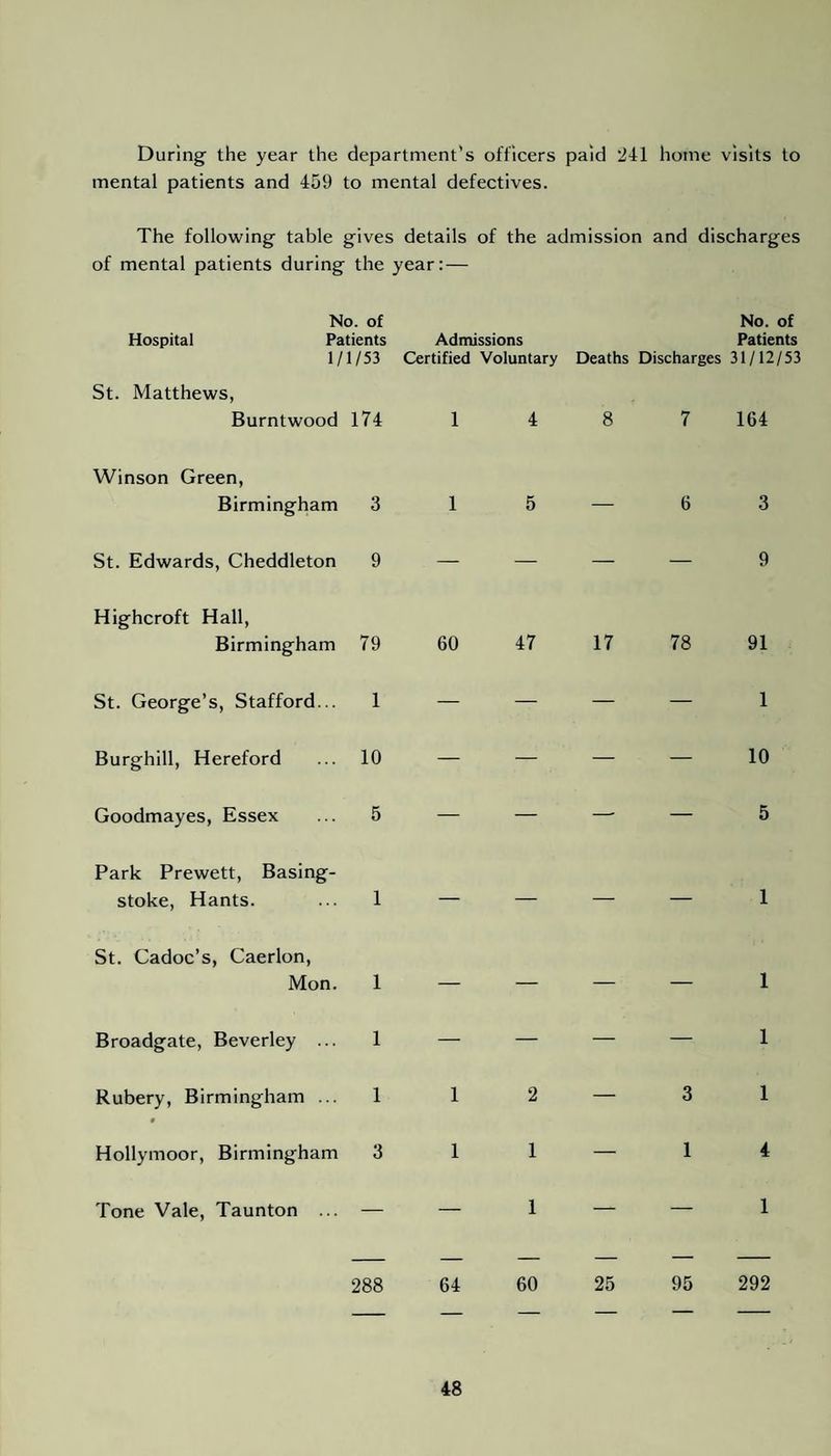 During the year the department's officers paid 241 home visits to mental patients and 459 to mental defectives. The following table gives details of the admission and discharges of mental patients during the year: — No. of Hospital Patients 1/1/53 St. Matthews, Burntwood 174 Winson Green, Birmingham St. Edwards, Cheddleton Highcroft Hall, Birmingham St. George’s, Stafford... Burghill, Hereford Goodmayes, Essex Park Prewett, Basing¬ stoke, Hants. St. Cadoc’s, Caerlon, Mon. Broadgate, Beverley ... Rubery, Birmingham ... # Hollymoor, Birmingham Tone Vale, Taunton ... Admissions Certified Voluntary 1 4 1 5 9 — — 79 60 47 10 — — 5 — — 1 — — 1 _ — 1 1 2 3 1 1 — — 1 288 64 60 No. of Patients Deaths Discharges 31/12/53 8 7 164 — 6 3 — — 9 17 78 91 — — 10 — — 5 — — 1 — — 1 — — 1 — 3 1 — 1 4 25 95 292