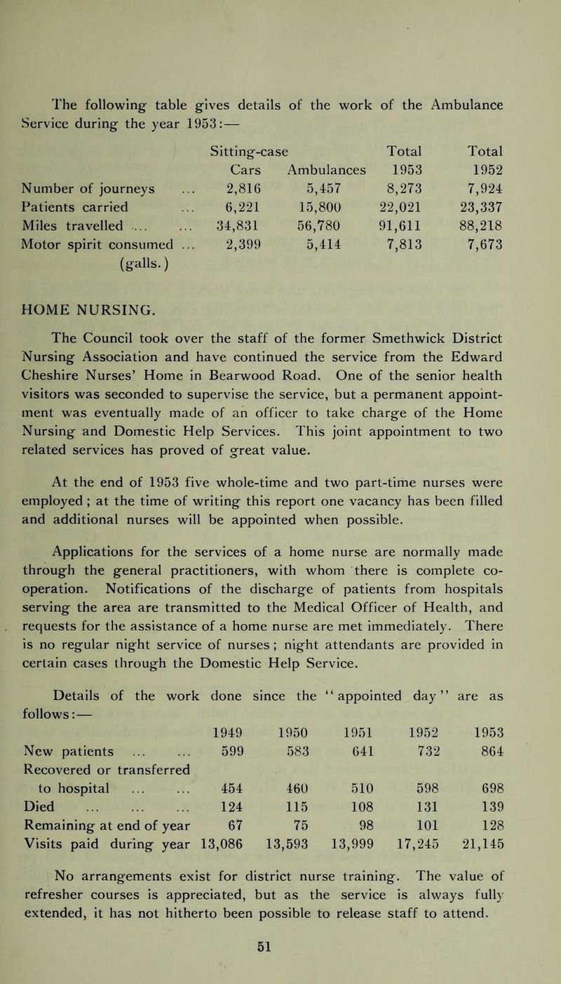 The following table gives details of the work of the Ambulance Service during the year 1953: — Sitting-case Total Total Cars Ambulances 1953 1952 Number of journeys 2,816 5,457 8,273 7,924 Patients carried 6,221 15,800 22,021 23,337 Miles travelled ... 34,831 56,780 91,611 88,218 Motor spirit consumed . 2,399 5,414 7,813 7,673 (galls.) HOME NURSING. The Council took over the staff of the former Smethwick District Nursing Association and have continued the service from the Edward Cheshire Nurses’ Home in Bearwood Road. One of the senior health visitors was seconded to supervise the service, but a permanent appoint¬ ment was eventually made of an officer to take charge of the Home Nursing and Domestic Help Services. This joint appointment to two related services has proved of great value. At the end of 1953 five whole-time and two part-time nurses were employed ; at the time of writing this report one vacancy has been filled and additional nurses will be appointed when possible. Applications for the services of a home nurse are normally made through the general practitioners, with whom there is complete co¬ operation. Notifications of the discharge of patients from hospitals serving the area are transmitted to the Medical Officer of Health, and requests for the assistance of a home nurse are met immediately. There is no regular night service of nurses ; night attendants are provided in certain cases through the Domestic Help Service. Details of the work done since the “ appointed day ” are as follows: — 1949 1950 1951 1952 1953 New patients 599 583 641 732 864 Recovered or transferred to hospital 454 460 510 598 698 Died 124 115 108 131 139 Remaining at end of year 67 75 98 101 128 Visits paid during year 13,086 13,593 13,999 17,245 21,145 No arrangements exist for district nurse training. The value of refresher courses is appreciated, but as the service is always fully extended, it has not hitherto been possible to release staff to attend.