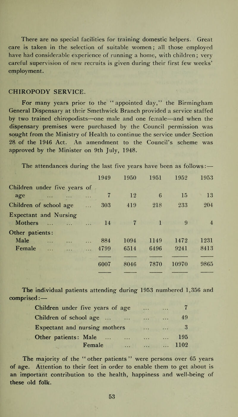 There are no special facilities for training domestic helpers. Great care is taken in the selection of suitable women ; all those employed have had considerable experience of running a home, with children; very careful supervision of new recruits is given during their first few weeks’ employment. CHIROPODY SERVICE. For many years prior to the “appointed day,’’ the Birmingham General Dispensary at their Smethwick Branch provided a service staffed by two trained chiropodists—one male and one female—and when the dispensary premises were purchased by the Council permission was sought from the Ministry of Health to continue the service under Section 28 of the 1946 Act. An amendment to the Council’s scheme was approved by the Minister on 9th July, 1948. The attendances during the last five years have been as follows: — 1949 1950 1951 1952 1953 Children under five years of age . 7 12 6 15 13 Children of school age 303 419 218 233 204 Expectant and Nursing Mothers 14 7 1 9 4 Other patients: Male 884 1094 1149 1472 1231 Female 4799 6514 6496 9241 8413 6007 8046 7870 10970 9865 The individual patients attending during 1953 numbered 1,356 and comprised:— Children under five years of age ... ... 7 Children of school age ... ... ... ... 49 Expectant and nursing mothers ... ... 3 Other patients: Male ... ... ... ... 195 Female ... ... ... 1102 The majority of the “other patients” were persons over 65 years of age. Attention to their feet in order to enable them to get about is an important contribution to the health, happiness and well-being of these old folk.