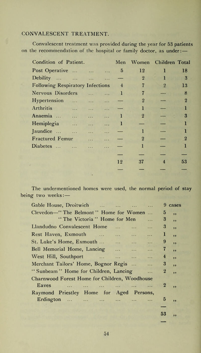 CONVALESCENT TREATMENT. Convalescent treatment was provided during the year for 53 patients on the recommendation of the hospital or family doctor, as under: — Condition of Patient. Postoperative ... Debility Following Respiratory Infections Nervous Disorders Hypertension Arthritis Anaemia ... Hemiplegia Jaundice ... Fractured Femur Diabetes ... Men Women Children Total 5 12 2 4 7 1 7 2 1 1 2 1 — 1 2 1 1 18 1 3 2 13 8 2 1 3 1 1 2 1 12 37 4 53 The undermentioned homes were used, the normal period of stay being two weeks: — Gable House, Droitwich Clevedon—“The Belmont’’ Home for Women ... “The Victoria’’ Home for Men Llandudno Convalescent Home Rest Haven, Exmouth St. Luke’s Home, Exmouth ... Bell Memorial Home, Lancing West Hill, Southport Merchant Tailors’ Home, Bognor Regis ... “ Sunbeam ’’ Home for Children, Lancing Charnwood Forest Home for Children, Woodhouse Eaves Raymond Priestley Home for Aged Persons, Erdington 9 5 3 3 1 9 7 cases y y y y y y y y y y y y 2 5 yy
