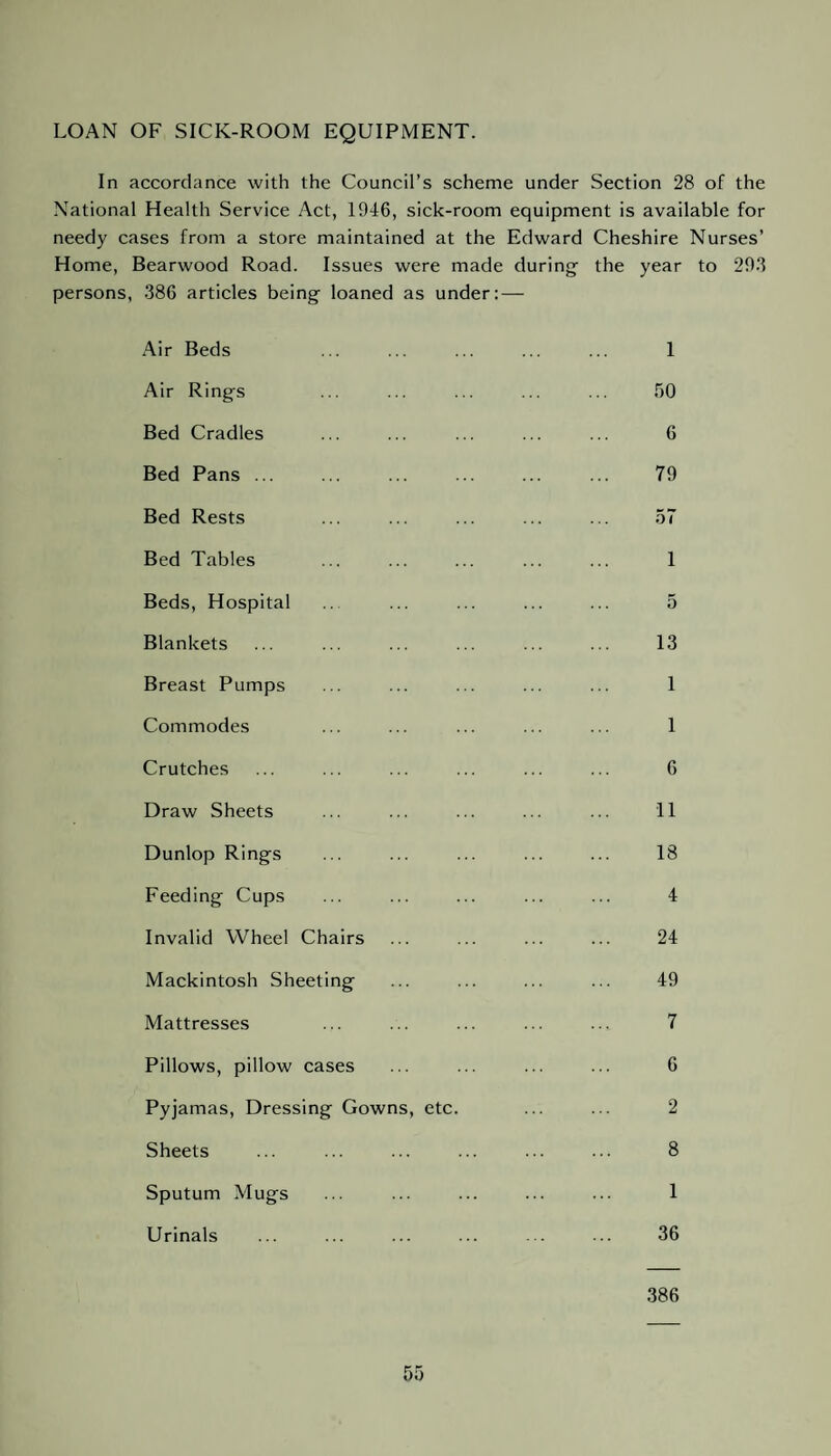 LOAN OF SICK-ROOM EQUIPMENT. In accordance with the Council’s scheme under Section 28 of the National Health Service Act, 1946, sick-room equipment is available for needy cases from a store maintained at the Edward Cheshire Nurses’ Home, Bearwood Road. Issues were made during the year to 293 persons, 386 articles being loaned as under: — Air Beds ... ... ... ... ... 1 Air Rings ... ... ... ... ... 50 Bed Cradles ... ... ... ... ... 6 Bed Pans ... ... ... ... ... ... 79 Bed Rests ... ... ... ... ... 57 Bed Tables ... ... ... ... ... 1 Beds, Hospital ... ... ... ... 5 Blankets ... ... ... ... ... . . 13 Breast Pumps ... ... ... ... ... 1 Commodes ... ... ... ... ... 1 Crutches ... ... ... ... ... ... 6 Draw Sheets ... ... ... ... ... 11 Dunlop Rings ... ... ... ... ... 18 Feeding Cups ... ... ... ... ... 4 Invalid Wheel Chairs ... ... ... ... 24 Mackintosh Sheeting ... ... ... ... 49 Mattresses ... ... ... ... ... 7 Pillows, pillow cases ... ... ... ... 6 Pyjamas, Dressing Gowns, etc. ... ... 2 Sheets ... ... ... ... ... ... 8 Sputum Mugs ... ... ... ... ... 1 Urinals ... ... ... ... ... ... 36 386