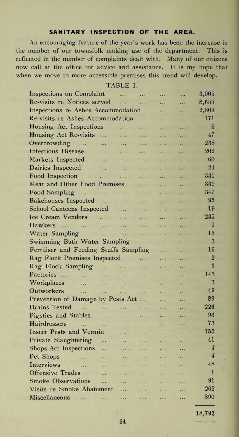 SANITARY INSPECTION OF THE AREA. An encouraging feature of the year’s work has been the increase in the number of our townsfolk making use of the department. This is reflected in the number of complaints dealt with. Many of our citizens now call at the office for advice and assistance. It is my hope that when we move to more accessible premises this trend will develop. TABLE I. Inspections on Complaint ... ... ... ... 3,005 Re-visits re Notices served ... ... ... ... 8,655 Inspections re Ashes Accommodation ... ... 2,804 Re-visits re Ashes Accommodation ... ... ... 171 Housing Act Inspections ... ... ... ... 6 Housing Act Re-visits ... ... ... ... ... 47 Overcrowding ... ... ... ... ... ... 238 Infectious Disease ... ... ... ... ... 202 Markets Inspected ... ... ... ... ... 60 Dairies Inspected ... ... ... ... ... 24 Food Inspection ... ... ... ... ... 331 Meat and Other Food Premises ... ... ... 339 Food Sampling ... ... ... ... ... ... 347 Bakehouses Inspected ... ... ... ... ... 95 School Canteens Inspected ... ... ... ... 19 Ice Cream Vendors ... ... ... ... ... 235 Hawkers ... ... ... ... ... ... ... 1 Water Sampling ... ... ... ... ... 15 Swimming Bath Water Sampling ... ... ... 3 Fertiliser and Feeding Stuffs Sampling ... ... 16 Rag Flock Premises Inspected ... ... ... 2 Rag Flock Sampling ... ... ... ... ... 3 Factories ... ... ... ... ... ... ... 143 Workplaces ... ... ... ... ... ... 3 Outworkers ... ... ... ... ... ... 49 Prevention of Damage by Pests Act ... ... ... 89 Drains Tested ... ... ... ... ... ... 226 Pigsties and Stables ... ... ... ... ... 96 Hairdressers ... ... ... ... ... ... 73 Insect Pests and Vermin ... ... ... ... 155 Private Slaughtering ... ... ... ... ... 41 Shops Act Inspections ... ... ... ... ... 4 Pet Shops ... ... ... ... ... ... 4 Interviews ... ... ... ... ... ... 48 Offensive Trades ... ... ... ... ... 1 Smoke Observations ... ... ... ... ... 91 Visits re Smoke Abatement ... ... ... ... 262 Miscellaneous ... ... ... ••• ••• ••• 890 18,793