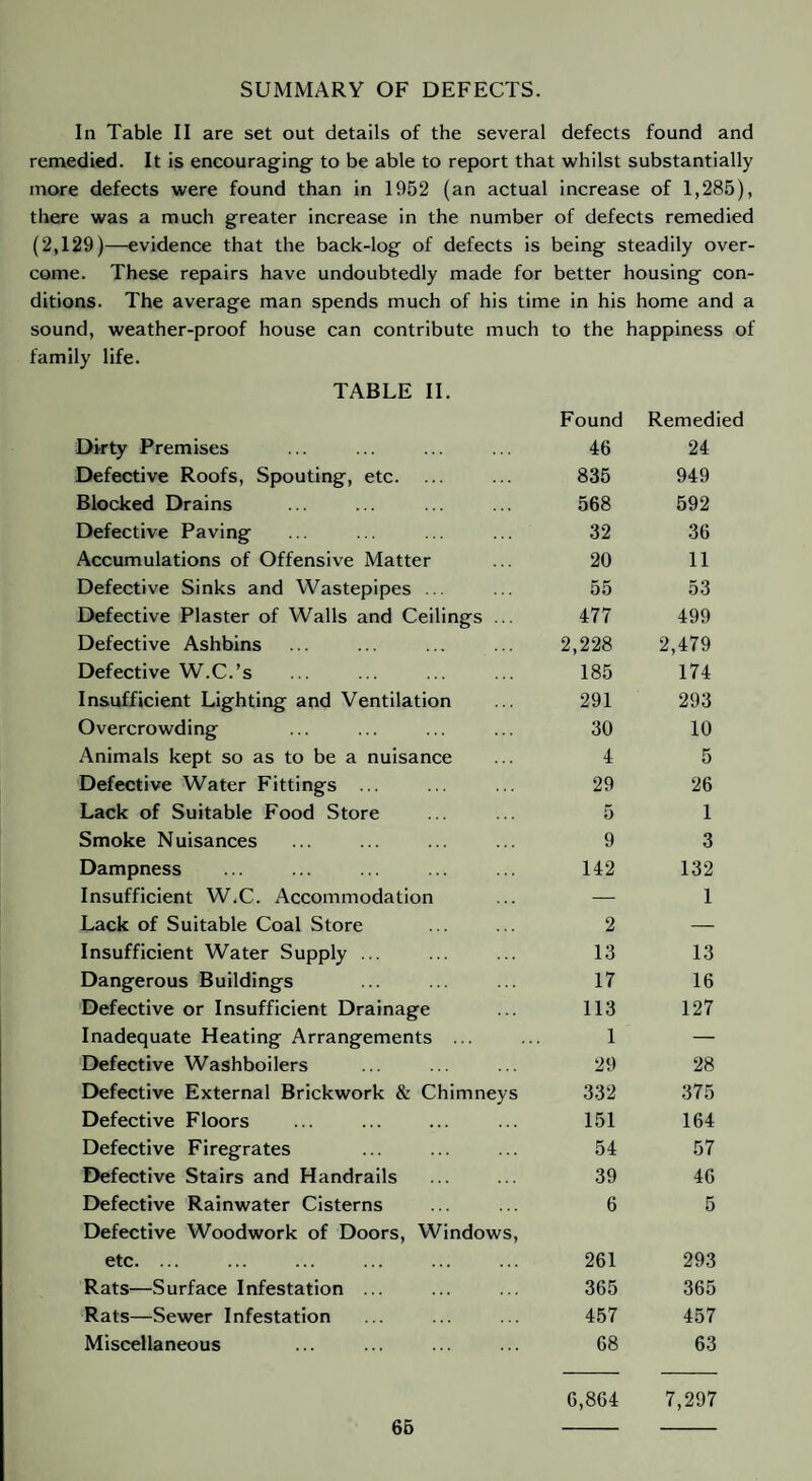 SUMMARY OF DEFECTS. In Table II are set out details of the several defects found and remedied. It is encouraging to be able to report that whilst substantially more defects were found than in 1952 (an actual increase of 1,285), there was a much greater increase in the number of defects remedied (2,129)—evidence that the back-log of defects is being steadily over¬ come. These repairs have undoubtedly made for better housing con¬ ditions. The average man spends much of his time in his home and a sound, weather-proof house can contribute much to the happiness of family life. TABLE II. Found Remedied Dirty Premises 46 24 Defective Roofs, Spouting, etc. 835 949 Blocked Drains 568 592 Defective Paving 32 36 Accumulations of Offensive Matter 20 11 Defective Sinks and Wastepipes ... 55 53 Defective Plaster of Walls and Ceilings ... 477 499 Defective Ashbins 2,228 2,479 Defective W.C.’s 185 174 Insufficient Lighting and Ventilation 291 293 Overcrowding 30 10 Animals kept so as to be a nuisance 4 5 Defective Water Fittings ... 29 26 Lack of Suitable Food Store 5 1 Smoke Nuisances 9 3 Dampness 142 132 Insufficient W.C. Accommodation — 1 Lack of Suitable Coal Store 2 — Insufficient Water Supply ... 13 13 Dangerous Buildings 17 16 Defective or Insufficient Drainage 113 127 Inadequate Heating Arrangements ... 1 — Defective Washboilers 29 28 Defective External Brickwork & Chimneys 332 375 Defective Floors 151 164 Defective Firegrates 54 57 Defective Stairs and Handrails 39 46 Defective Rainwater Cisterns Defective Woodwork of Doors, Windows, 6 5 etc. ... 261 293 Rats—Surface Infestation ... 365 365 Rats—Sewer Infestation 457 457 Miscellaneous 68 63 6,864 7,297