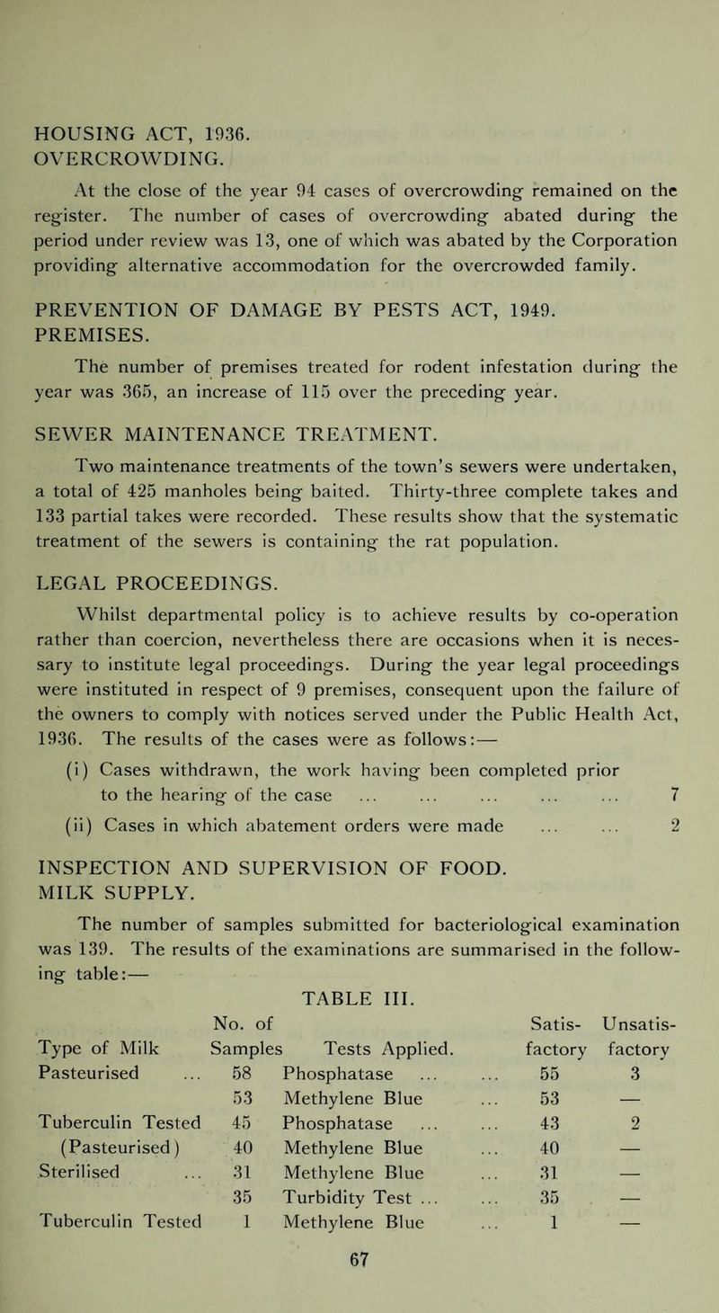 HOUSING ACT, 1036. OVERCROWDING. At the close of the year 94 cases of overcrowding remained on the register. The number of cases of overcrowding abated during the period under review was 13, one of which was abated by the Corporation providing alternative accommodation for the overcrowded family. PREVENTION OF DAMAGE BY PESTS ACT, 1949. PREMISES. The number of premises treated for rodent infestation during the year was 365, an increase of 115 over the preceding year. SEWER MAINTENANCE TREATMENT. Two maintenance treatments of the town’s sewers were undertaken, a total of 425 manholes being baited. Thirty-three complete takes and 133 partial takes were recorded. These results show that the systematic treatment of the sewers is containing the rat population. LEGAL PROCEEDINGS. Whilst departmental policy is to achieve results by co-operation rather than coercion, nevertheless there are occasions when it is neces¬ sary to institute legal proceedings. During the year legal proceedings were instituted in respect of 9 premises, consequent upon the failure of the owners to comply with notices served under the Public Health Act, 1936. The results of the cases were as follows: — (i) Cases withdrawn, the work having been completed prior to the hearing of the case ... ... ... ... ... 7 (ii) Cases in which abatement orders were made ... ... 2 INSPECTION AND SUPERVISION OF FOOD. MILK SUPPLY. The number of samples submitted for bacteriological examination was 139. The results of the examinations are summarised in the follow- ing table:— Type of Milk TABLE III. No. of Samples Tests Applied. Satis¬ factory Unsatis¬ factory Pasteurised 58 Phosphatase 55 3 53 Methylene Blue 53 — Tuberculin Tested 45 Phosphatase 43 2 (Pasteurised) 40 Methylene Blue 40 — Sterilised 31 Methylene Blue 31 — 35 Turbidity Test ... 35 — Tuberculin Tested 1 Methylene Blue 1 —