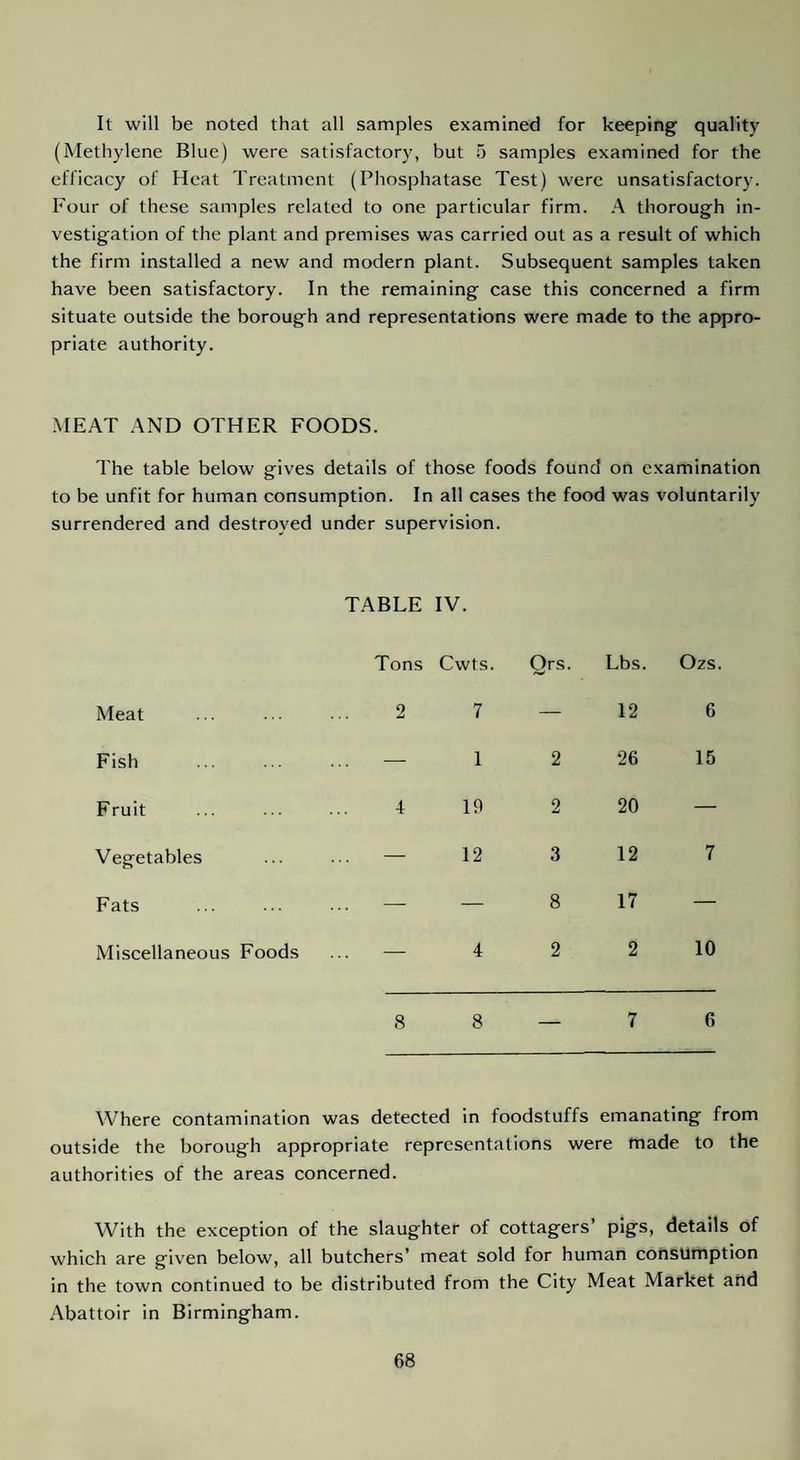 It will be noted that all samples examined for keeping quality (Methylene Blue) were satisfactory, but 5 samples examined for the efficacy of Heat Treatment (Phosphatase Test) were unsatisfactory. Four of these samples related to one particular firm. A thorough in¬ vestigation of the plant and premises was carried out as a result of which the firm installed a new and modern plant. Subsequent samples taken have been satisfactory. In the remaining case this concerned a firm situate outside the borough and representations were made to the appro¬ priate authority. MEAT AND OTHER FOODS. The table below gives details of those foods found on examination to be unfit for human consumption. In all cases the food was voluntarily surrendered and destroyed under supervision. TABLE IV. Tons Cwts. Qrs. Lbs. Ozs, Meat 2 7 — 12 6 Fish . — 1 2 26 15 Fruit 4 19 2 20 — Vegetables — 12 3 12 7 Fats Mj — 8 17 — Miscellaneous Foods —- 4 2 2 10 8 8 _ 7 6 Where contamination was detected in foodstuffs emanating from outside the borough appropriate representations were made to the authorities of the areas concerned. With the exception of the slaughter of cottagers’ pigs, details of which are given below, all butchers’ meat sold for human consumption in the town continued to be distributed from the City Meat Market and Abattoir in Birmingham.
