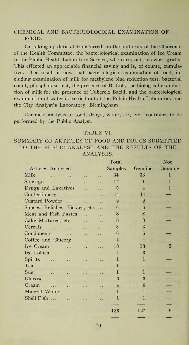 CHEMICAL AND BACTERIOLOGICAL EXAMINATION OF FOOD. On taking up duties I transferred, on the authority of the Chairman of the Health Committee, the bacteriological examination of Ice Cream to the Public Health Laboratory Service, who carry out this work gratis. This effected an appreciable financial saving and is, of course, cumula¬ tive. The result is now that bacteriological examination of food, in¬ cluding examination of milk for methylene blue reduction test, bacterial count, phosphatase test, the presence of B. Coli, the biological examina¬ tion of milk for the presence of Tubercle Bacilli and the bacteriological examination of water is carried out at the Public Health Laboratory and the City Analyst’s Laboratory, Birmingham. Chemical analysis of food, drugs, water, air, etc., continues to be performed by the Public Analyst. TABLE VI. SUMMARY OF ARTICLES OF FOOD AND DRUGS SUBMITTED TO THE PUBLIC ANALYST AND THE RESULTS OF THE ANALYSES. Articles Analysed Total Samples Genuine Not Genuine Milk . 34 33 1 Sausage 12 11 1 Drugs and Laxatives 5 4 1 Confectionery 14 14 — Custard Powder ... 2 2 — Sauces, Relishes, Pickles, etc. ... 6 6 — Meat and Fish Pastes ... 8 8 — Cake Mixtures, etc. 8 8 — Cereals 3 3 — Condiments 6 6 — Coffee and Chicory 4 4 — Ice Cream 18 13 5 Ice Lollies 4 3 1 Spirits 1 1 — Tea 1 1 — Suet 1 1 — Glucose 3 3 — Cream 4 4 — Mineral Water 1 1 — Shell Fish. 1 1 — 136 127 9