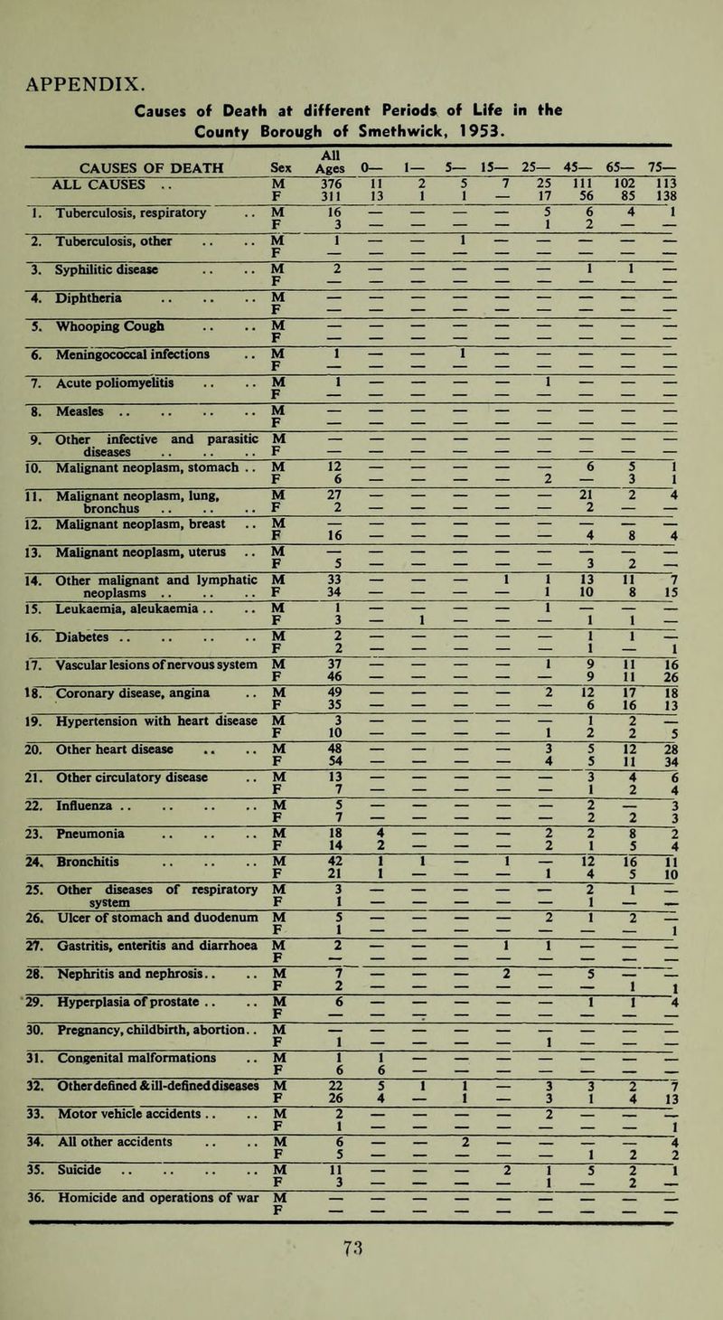 APPENDIX. Causes of Death at different Periods of Life in the County Borough of Smethwick, 1953. All CAUSES OF DEATH Sex Ages 0— I— 5— 15— 25— 45— 65— 75— ALL CAUSES .. M 376 11 2 5 7 25 111 102 113 F 311 13 1 1 — 17 56 85 138 1. Tuberculosis, respiratory M F 16 3 — — — — 5 1 6 2 4 1 2. Tuberculosis, other M 1 — — 1 — — — — — F 3. Syphilitic disease M F 2 — — — 1 1 — 4. Diphtheria . M F 5. Whooping Cough M F 6. Meningococcal infections M F 1 — 1 “““ — — — 7. Acute poliomyelitis M F ' — — — 1 — — — 8. Measles M F 9. Other infective and parasitic M diseases F 10. Malignant neoplasm, stomach .. M F 12 6 — — — — 2 6 5 3 1 1 11. Malignant neoplasm, lung. M 27 — — — — — 21 2 4 bronchus F 2 — — — — — 2 — — 12. Malignant neoplasm, breast M 16 F — — — — — 4 8 4 13. Malignant neoplasm, uterus .. M F 5 — — _ — — 3 2 _, 14. Other malignant and lymphatic M 33 — — — 1 1 13 11 7 neoplasms. F 34 — — — — 1 10 8 15 15. Leukaemia, aleukaemia .. M F 1 3 1 — — 1 1 1 — 16. Diabetes. M F 2 2 — — — — — 1 1 1 1 17. Vascular lesions of nervous system M 37 — — — — 1 9 11 16 F 46 — — — — — 9 11 26 18. Coronary disease, angina M 49 — — — — 2 12 17 18 F 35 — — — — — 6 16 13 19. Hypertension with heart disease M 3 — — — — — i 2 — F 10 — — — — 1 2 2 5 20. Other heart disease M 48 — — — — 3 5 12 28 F 54 — — — — 4 5 11 34 21. Other circulatory disease M 13 — — — — — 3 4 6 F 7 — — — — — 1 2 4 22. Influenza .. M 5 — — — — — 2 _ 3 F 7 — — — — — 2 2 3 23. Pneumonia M 18 4 — — — 2 2 8 2 F 14 2 — — — 2 1 5 4 24. Bronchitis M 42 1 1 — 1 — 12 16 11 F 21 1 — — — 1 4 5 10 25. Other diseases of respiratory M 3 — — — — — 2 1 — system F 1 — — — — — 1 — — 26. Ulcer of stomach and duodenum M 5 — — — — 2 1 2 _ F 1 I 27. Gastritis, enteritis and diarrhoea M 2 — — — 1 1 _ _ _ F 28. Nephritis and nephrosis.. M F 7 2 — — — 2 — 5 1 1 29. Hyperplasia of prostate .. M F 6 — — 1 1 4 30. Pregnancy, childbirth, abortion.. M F 1 _ — _ — 1 _ _ — 31. Congenital malformations M F 6 1 6 32. Otherdefined & ill-defined diseases M 22 5 1 1 — 3 3 2 7 F 26 4 — 1 — 3 1 4 13 33. Motor vehicle accidents .. M 2 — — — — 2 _ _ __ F 1 1 34. All other accidents M 6 — — 2 — _ _ _ 4 F 5 — — — — — 1 2 2 35. Suicide. M F 11 3 — _ 2 1 1 5 2 2 1 36. Homicide and operations of war M F