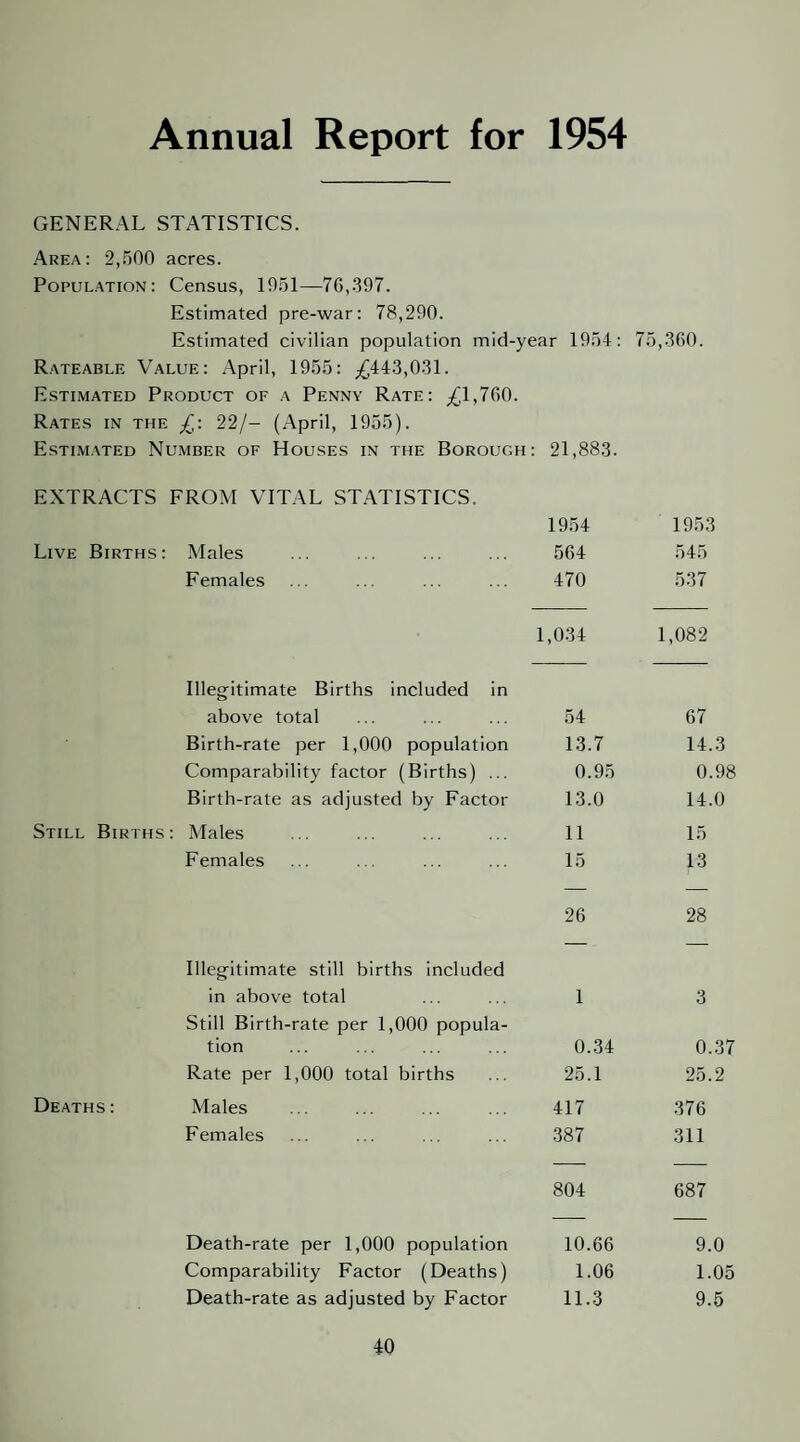 Annual Report for 1954 GENERAL STATISTICS. Area: 2,.500 acres. Population: Census, 1951—76,-397. Estimated pre-war: 78,290. Estimated civilian population mid-year 1954: 75,360. Rateable Value: April, 1955: ;;{;443,031. Estimated Product of a Penny Rate: ;£1,760. Rates in the £\ 22/- (April, 1955). Estimated Number of Houses in the Borough: 21,88.3. EXTRACTS FROM VITAL STATISTICS. 1954 1953 Live Births: Males .564 545 Females 470 537 1,034 1,082 Illegitimate Births included in above total 54 67 Birth-rate per 1,000 population 13.7 14.3 Comparability factor (Births) ... 0.95 0.98 Birth-rate as adjusted by Factor 13.0 14.0 Still Births: Males 11 15 Females 15 13 26 28 Illegitimate still births included in above total 1 3 Still Birth-rate per 1,000 popula¬ tion 0.34 0.37 Rate per 1,000 total births 25.1 25.2 Deaths: Males 417 376 Females 387 311 804 687 Death-rate per 1,000 population 10.66 9.0 Comparability Factor (Deaths) 1.06 1.05 Death-rate as adjusted by Factor 11.3 9.6