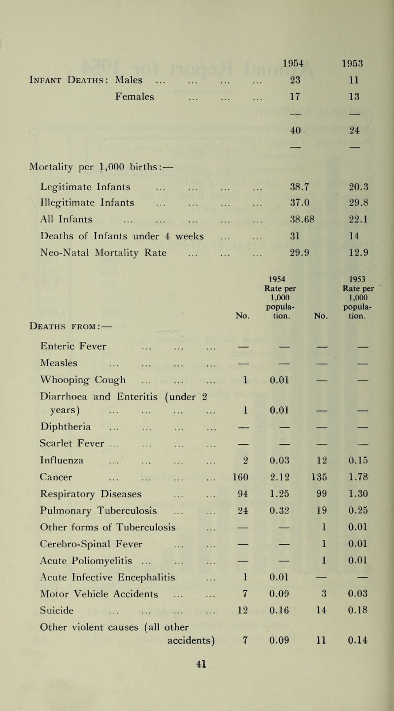 Infant Deaths; Males 19ri4 1953 23 11 Females ... ... ... 17 13 40 24 Mortality per 1,000 births;—- Legitimate Infants ... ... ... ... 38.7 20.3 Illegitimate Infants ... ... ... ... 37.0 29.8 All Infants . .38.68 22.1 Deaths of Infants under 4 weeks ... ... 31 14 Neo-Natal Mortality Rate ... ... ... 29.9 12.9 No. 1954 Rate per 1,000 popula¬ tion. No. 1953 Rate per 1,000 popula¬ tion. Deaths from; — Enteric Fever Measles — — — — Whooping Cough 1 0.01 — — Diarrhoea and Enteritis (under 2 years) 1 0.01 — _ Diphtheria — — — — Scarlet Fever ... — — — — Influenza ... 2 0.03 12 0.15 Cancer 160 2.12 135 1.78 Respiratory Diseases 94 1.25 99 1.30 Pulmonary Tuberculosis 24 0.32 19 0.25 Other forms of Tuberculosis — — 1 0.01 Cerebro-Spinal Fever — — 1 0.01 Acute Poliomyelitis ... — — 1 0.01 Acute Infective Encephalitis 1 0.01 — — Motor Vehicle Accidents 7 0.09 3 0.03 Suicide 12 0.16 14 0.18 Other violent causes (all other accidents) 7 0.09 11 0.14