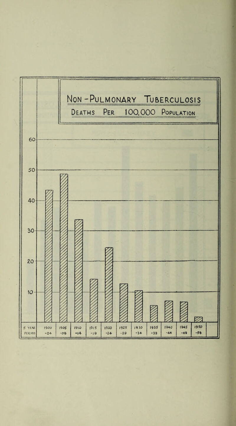 60 50 40 Non-Pulmonary Tuberculosis Deaths^ Per 100,000 Population 30 I 20 10 I I i- p I I J -* I ■ I 5 YEAR 1900 1905 1910 I9l5 1920 1925 19 30 1935 1940 1945 1950 PERIOD -04 '09 -14 -19 -24 -29 -34 -39 -44 -49 -54