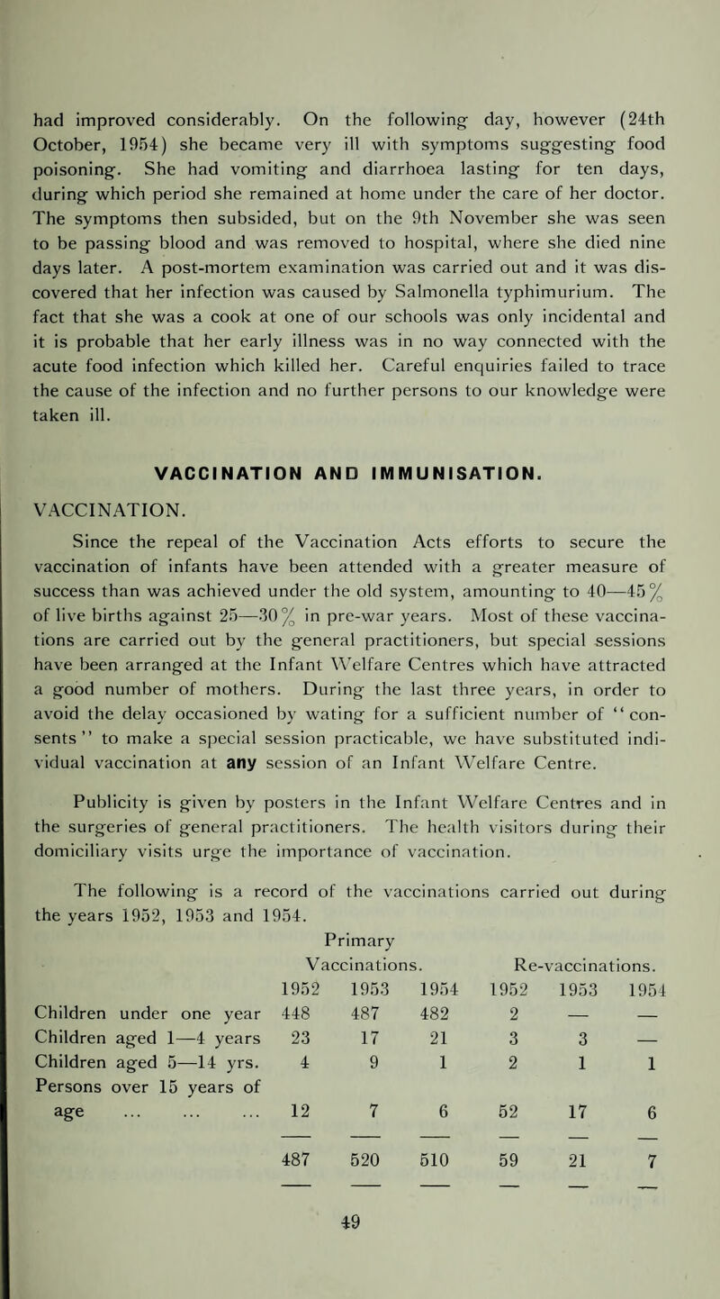 had improved considerably. On the following- day, however (24th October, 19.54) she became very ill with symptoms suggesting food poisoning. She had vomiting and diarrhoea lasting for ten days, during which period she remained at home under the care of her doctor. The symptoms then subsided, but on the 9th November she was seen to be passing blood and was removed to hospital, where she died nine days later. A post-mortem examination was carried out and it was dis¬ covered that her infection was caused by Salmonella typhimurium. The fact that she was a cook at one of our schools was only incidental and it is probable that her early illness was in no way connected with the acute food infection which killed her. Careful enquiries failed to trace the cause of the infection and no further persons to our knowledge were taken ill. VACCINATION AND IMMUNISATION. VACCINATION. Since the repeal of the Vaccination Acts efforts to secure the vaccination of infants have been attended with a greater measure of success than was achieved under the old system, amounting to 40—4.5% of live births against 2.5—30% in pre-war years. Most of these vaccina¬ tions are carried out by the general practitioners, but special sessions have been arranged at the Infant Welfare Centres which have attracted a good number of mothers. During the last three years, in order to avoid the delay occasioned by wating for a sufficient number of “con¬ sents” to make a special session practicable, we have substituted indi¬ vidual vaccination at any session of an Infant Welfare Centre. Publicity is given by posters in the Infant Welfare Centres and in the surgeries of general practitioners. The health visitors during their domiciliary visits urge the importance of vaccination. The following is a record of the vaccinations carried out during the years 1952, 1953 and 1954. Primary Vaccinations Re-vaccinations. 1952 1953 1954 1952 1953 1951 Children under one year 448 487 482 2 — — Children aged I—4 years 23 17 21 3 3 — Children aged 5—14 yrs. 4 9 I 2 I I Persons over 15 years of age . 12 7 6 52 17 6 487 520 510 59 21 7 — — — — _ 7