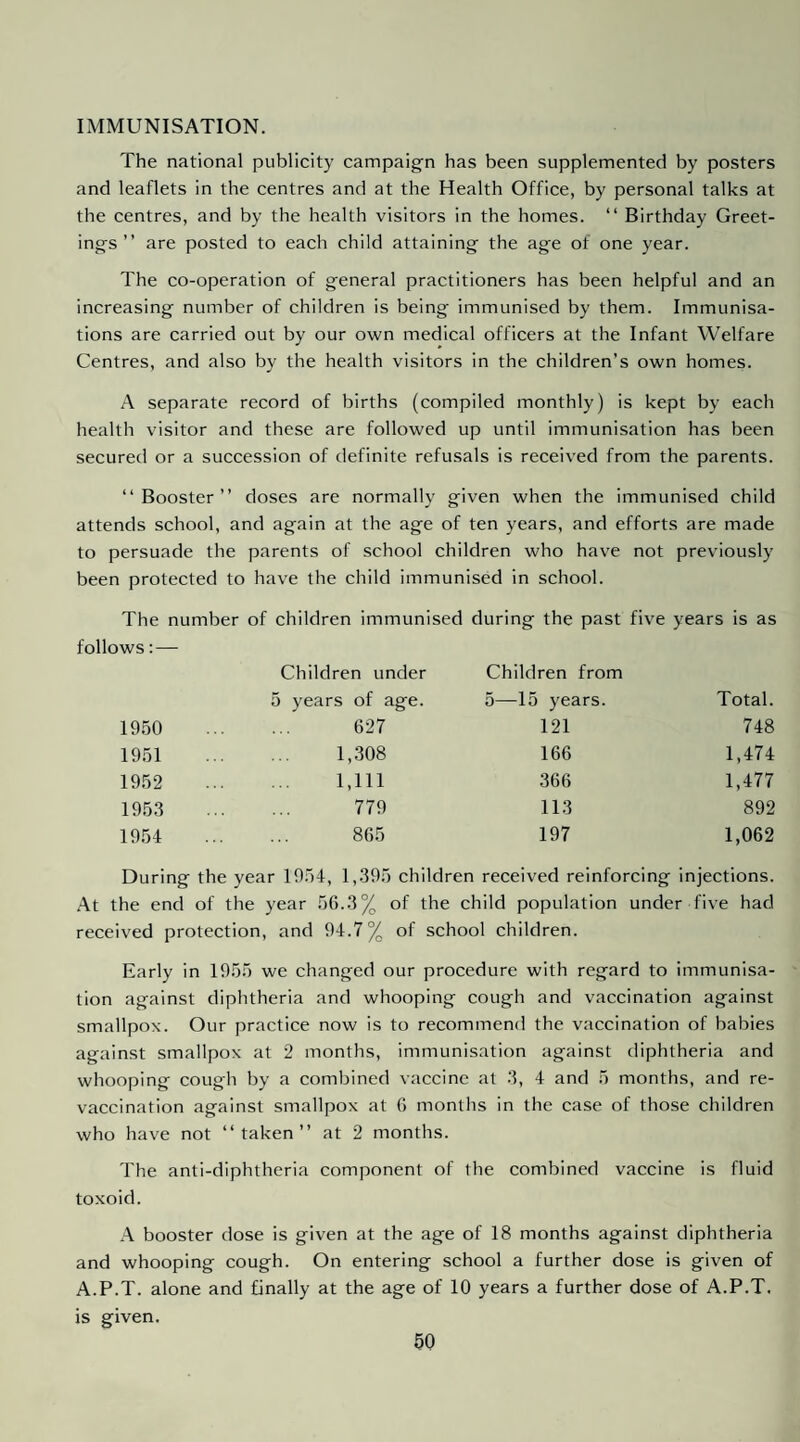 IMMUNISATION. The national publicity campaign has been supplemented by posters and leaflets in the centres and at the Health Office, by personal talks at the centres, and by the health visitors in the homes. “ Birthday Greet¬ ings ” are posted to each child attaining the age of one year. The co-operation of general practitioners has been helpful and an increasing number of children is being immunised by them. Immunisa¬ tions are carried out by our own medical officers at the Infant Welfare Centres, and also by the health visitors in the children’s own homes. A separate record of births (compiled monthly) is kept by each health visitor and these are followed up until immunisation has been secured or a succession of definite refusals is received from the parents. “Booster” doses are normally given when the immunised child attends school, and again at the age of ten years, and efforts are made to persuade the parents of school children who have not previously been protected to have the child immunised in school. The number of children immunised during the past five years is as follows: — Children under Children from 5 years of age. 5—15 years. Total. 19.50 627 121 748 1951 1,308 166 1,474 1952 1,111 366 1,477 1953 779 113 892 1954 865 197 1,062 During the year 19.^4, 1,.39.) children received reinforcing injections. \t the end of the year 56..3% of the child population under five had received protection, and 94.7% of school children. Early in 19.5.5 we changed our procedure with regard to immunisa¬ tion against diphtheria and whooping cough and vaccination against smallpox. Our practice now is to recommend the vaccination of babies against smallpox at 2 months, immunisation against diphtheria and whooping cough by a combined vaccine at 3, 4 and 5 months, and re¬ vaccination against smallpox at 6 months in the case of those children who have not “taken” at 2 months. The anti-diphtheria component of the combined vaccine is fluid toxoid. booster dose is given at the age of 18 months against diphtheria and whooping cough. On entering school a further dose is given of A.P.T. alone and finally at the age of 10 years a further dose of A.P.T. is given.
