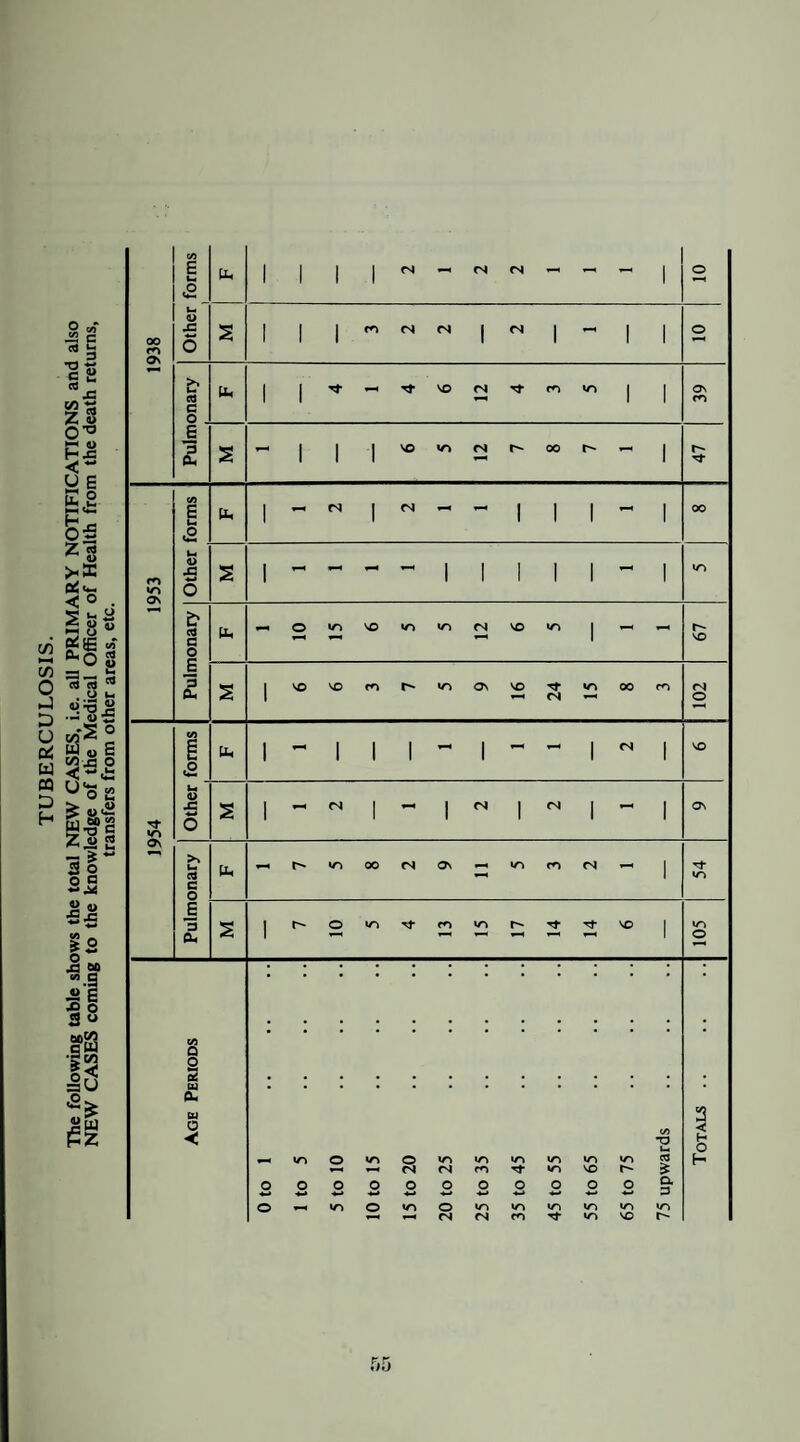 The following table shows the total NEW CASES, i.e. all PRIMARY NOTIFICATIONS and also NEW CASK coming to the knowledge of the Medical Officer of Health from the death returns, transfers from other areas, etc.