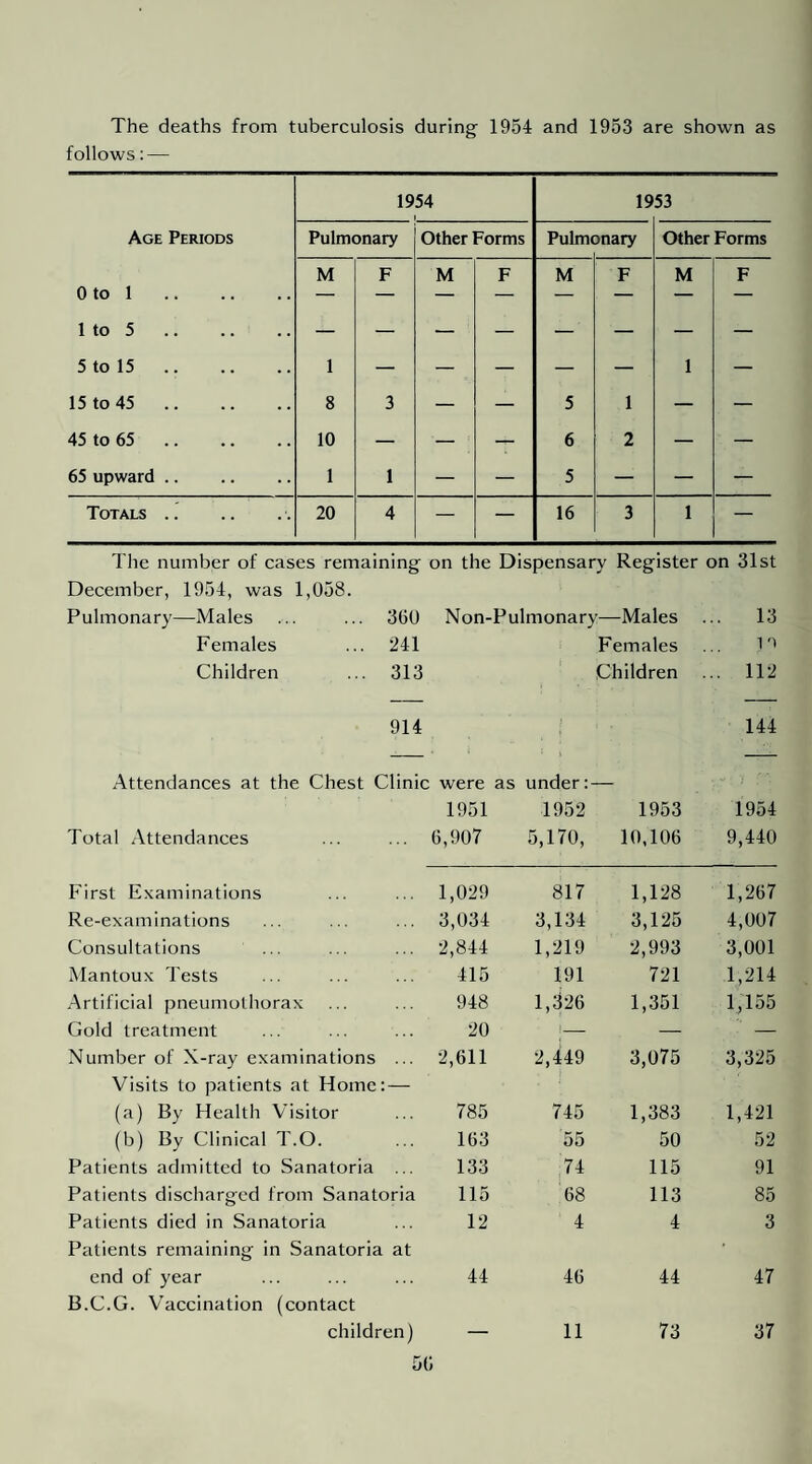 The deaths from tuberculosis during 1954 and 1953 are shown as follows: — Age Periods 0 to 1 . 1 to 5. 5 to 15 . 15 to 45. 45 to 65. 65 upward. 1954 19 53 Pulmonary Other Forms Pulmi inary Other Forms M 1 8 10 1 F 3 1 M F M 5 6 5 F 1 2 M 1 F Totals.. 20 4 — — 16 3 1 — The number of cases remaining on the Dispensary Register on 31st December, 1954, was 1,058. Pulmonary—Males 360 Non-Pulmonarj —Males .. 13 Females 241 Females 1'^ Children 313 Children .. 112 914 144 Attendances at the Chest Clinic were as under 1951 1952 1953 1954 Total Attendances 6,907 5,170, 10,106 9,440 First Examinations 1,029 817 1,128 1,267 Re-examinations 3,034 3,134 3,125 4,007 Consultations 2,844 1,219 2,993 3,001 Mantoux Tests 415 191 721 1,214 Artificial pneumotliorax 948 1,326 1,351 1,155 Gold treatment 20 1— — — Number of X-ray examinations 2,611 2,i49 3,075 3,325 Visits to patients at Home (a) By Health Visitor »- 785 745 1,383 1,421 (b) By Clinical T.O. 163 55 50 52 Patients admitted to Sanatoria 133 74 115 91 Patients discharged from Sanatoria 115 68 113 85 Patients died in Sanatoria 12 4 4 3 Patients remaining in Sanatoria at ' end of year B.C.G. Vaccination (contact 44 46 44 47 children) — 11 73 37 50