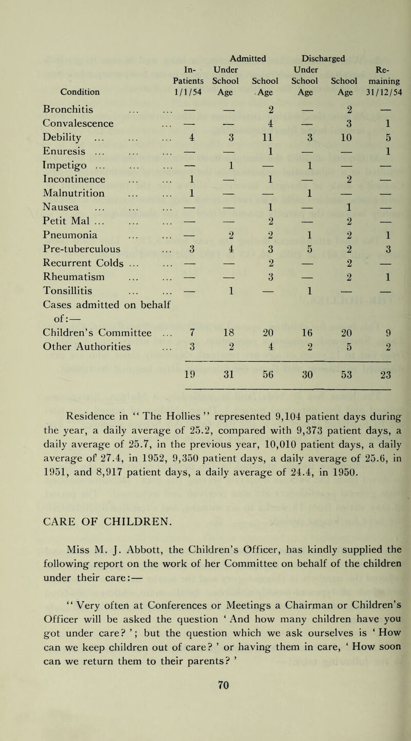 Admitted Discharged In- Patients Under School School Under School School Re¬ maining Condition 1/1/54 Age Age Age Age 31/12/54 Bronchitis — — 2 — 2 — Convalescence — -- 4 — 3 1 Debility 4 3 11 3 10 5 Enuresis ... — — 1 — — 1 Impetigo ... — 1 — 1 — — Incontinence 1 — 1 — 2 — Malnutrition 1 — -- 1 — — Nausea — — 1 — 1 — Petit Mai ... — — 2 — 2 — Pneumonia — 2 2 1 2 1 Pre-tuberculous 3 4 3 5 2 3 Recurrent Colds ... — — 2 — 2 — Rheumatism — — 3 — 2 1 Tonsillitis — 1 — 1 — — Cases admitted on behalf of:— Children’s Committee ... 7 18 20 16 20 9 Other Authorities 3 2 4 2 5 2 19 31 56 30 53 23 Residence in “ The Hollies” represented 9,104 patient days during the year, a daily average of 25.2, compared with 9,373 patient days, a daily average of 25.7, in the previous year, 10,010 patient days, a daily average of 27.4, in 1952, 9,350 patient days, a daily average of 25.6, in 1951, and 8,917 patient days, a daily average of 24.4, in 1950. CARE OF CHILDREN. Miss M. J. Abbott, the Children’s Officer, has kindly supplied the following report on the work of her Committee on behalf of the children under their care:— “ Very often at Conferences or Meetings a Chairman or Children’s Officer will be asked the question ‘ And how many children have you got under care? ’; but the question which we ask ourselves is ‘How can we keep children out of care? ’ or having them in care, ‘ How soon can we return them to their parents? ’
