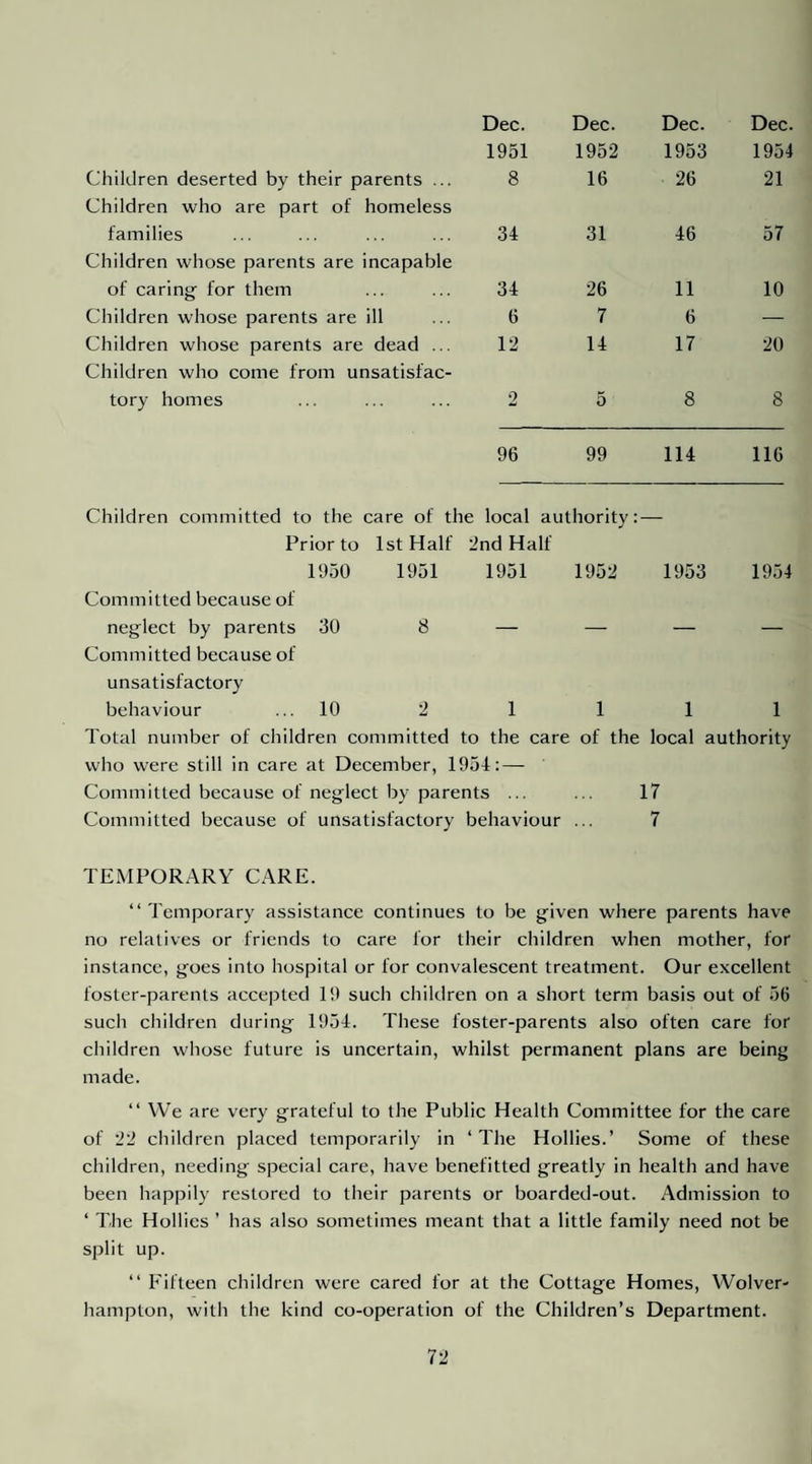 Dec. Dec. Dec. Dec. 1951 1952 1953 1954 Children deserted by their parents ... Children who are part of homeless 8 16 26 21 families Children whose parents are incapable 34 31 46 57 of caring for them 34 26 11 10 Children whose parents are ill 6 7 6 — Children whose parents are dead ... Children who come from unsatisfac- 12 14 17 20 tory homes 2 5 8 8 96 99 114 116 Children committed to the care of the local authority: Prior to 1st Half 2nd Half — 1950 1951 Committed because of 1951 1952 1953 1954 neglect by parents 30 8 Committed because of unsatisfactory behaviour ... 10 2 1 1 1 1 Total number of children committed to the care of the local authority who were still in care at December, 1954:—- Committed because of neglect by parents ... ... 17 Committed because of unsatisfactory behaviour ... 7 TEMPORARY CARE. “ Temporary assistance continues to be given where parents have no relatives or friends to care for their children when mother, for instance, goes into hospital or for convalescent treatment. Our excellent foster-parents accepted 19 such children on a short term basis out of 56 such children during 1954. These foster-parents also often care for children whose future is uncertain, whilst permanent plans are being made. “ We are very grateful to the Public Health Committee for the care of 22 children placed temporarily in ‘ Tlie Hollies.’ Some of these children, needing special care, have benefitted greatly in health and have been happily restored to their parents or boarded-out. Admission to ‘ The Hollies ’ has also sometimes meant that a little family need not be split up. “ Fifteen children were cared for at the Cottage Homes, Wolver¬ hampton, with the kind co-operation of the Children’s Department.