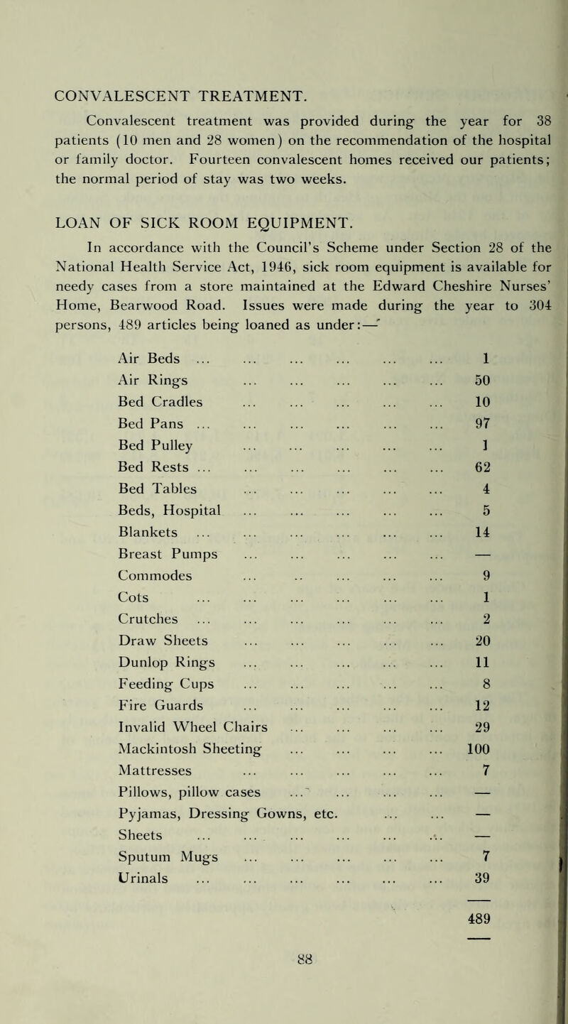 CONVALESCENT TREATMENT. Convalescent treatment was provided during the year for 38 patients (10 men and 28 women) on the recommendation of the hospital or family doctor. Fourteen convalescent homes received our patients; the normal period of stay was two weeks. LOAN OF SICK ROOM EQUIPMENT. In accordance with the Council’s Scheme under Section 28 of the National Health Service Act, 1946, sick room equipment is available for needy cases from a store maintained at the Edward Cheshire Nurses’ Home, Bearwood Road. Issues were made during the year to 304 persons, 489 articles being loaned as under:—•' Air Beds ... ... ... ... ... ... 1 Air Rings ... ... ... ... ... 50 Bed Cradles ... ... ... ... ... 10 Bed Pans ... ... ... ... ... ... 97 Bed Pulley ... ... ... ... ... 1 Bed Rests ... ... ... ... ... ... 62 Bed Tables ... ... ... ... ... 4 Beds, Hospital ... ... ... ... ... 5 Blankets ... ... ... ... ... ... 14 Breast Pumps ... ... ... ... ... — Commodes ... .. ... ... ... 9 Cots ... ... ... ... ... ... 1 Crutches ... ... ... ... ... ... 2 Draw Sheets ... ... ... ... ... 20 Dunlop Rings ... ... ... ... ... 11 Feeding Cups ... ... ... ... ... 8 Fire Guards ... ... ... ... ... 12 Invalid Wheel Chairs .. ... ... ... 29 Mackintosh Sheeting ... ... ... ... 100 Mattresses ... ... ... ... ... 7 Pillows, pillow cases ...' ... ... ... — Pyjamas, Dressing Gowns, etc. ... ... — Sheets ... ... ... ... ... .•.. — Sputum Mugs ... ... ... ... ... 7 Urinals ... ... ... ... ... ... 39 489