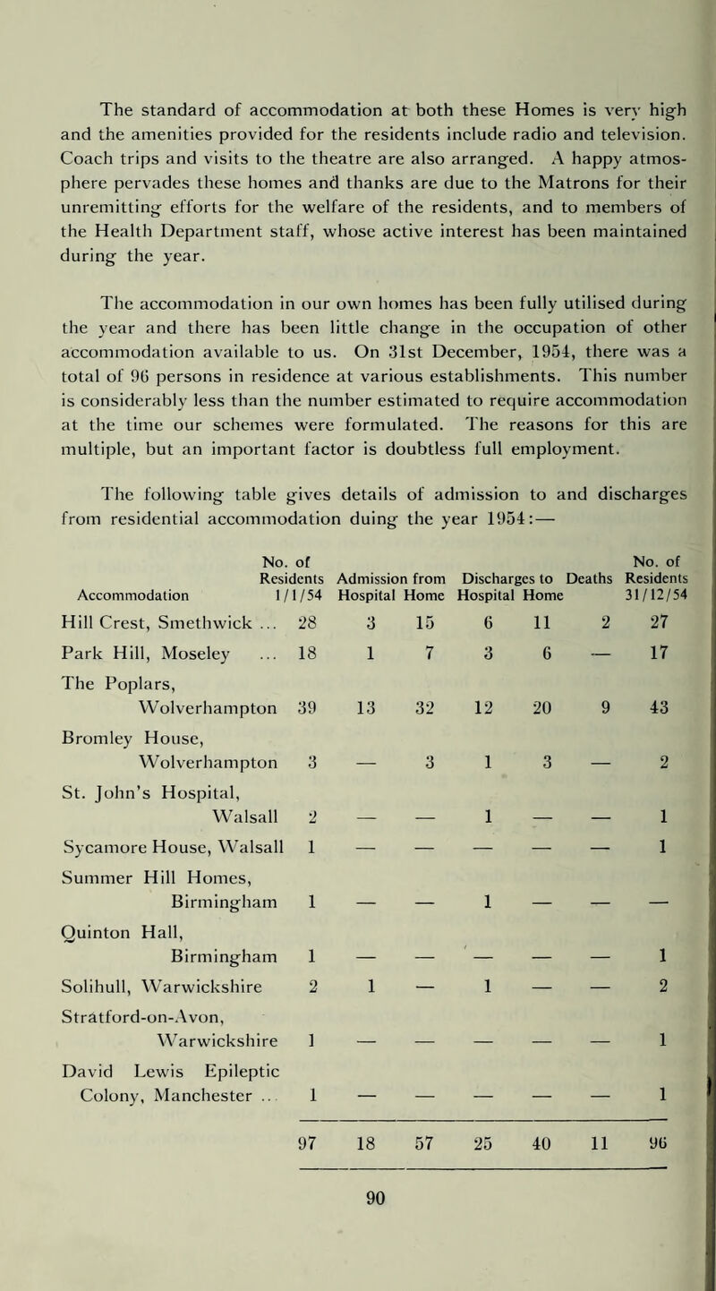 The standard of accommodation at both these Homes is very high and the amenities provided for the residents include radio and television. Coach trips and visits to the theatre are also arranged. A happy atmos¬ phere pervades these homes and thanks are due to the Matrons for their unremitting efforts for the welfare of the residents, and to members of the Health Department staff, whose active interest has been maintained during the year. The accommodation in our own homes has been fully utilised during the year and there has been little change in the occupation of other accommodation available to us. On 31st December, 1954, there was a total of 90 persons in residence at various establishments. This number is considerably less than the number estimated to require accommodation at the time our schemes were formulated. The reasons for this are multiple, but an important faetor is doubtless full employment. The following table gives details of admission to and discharges from residential accommodation duing the year 1954: — No. of No. of Residents Admission from Discharges to Deaths Residents Accommodation 1/1/54 Hospital Home Hospital Home 31/12/54 Hill Crest, Smethwick ... 28 3 15 6 11 2 27 Park Hill, Moseley 18 1 7 3 6 — 17 The Poplars, Wolverhampton 39 13 32 12 20 9 43 Bromley House, W olverhampton 3 — 3 1 3 — 2 St. John’s Hospital, Walsall 2 — — 1 — — 1 Sycamore House, Walsall 1 — — — — — 1 Summer Hill Homes, Birmingham 1 — — 1 — — — Quinton Hall, Birmingham 1 — — — — — 1 Solihull, Warwickshire 2 1 — 1 — — 2 Stratford-on-.\von, Warwickshire 1 — — — — — 1 David Lewis Epileptic Colony, Manchester .. 1 — — — — — 1 97 18 57 25 40 11 9G