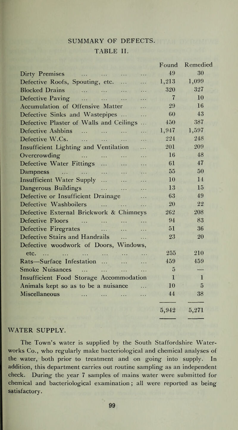 SUMMARY OF DEFECTS. TABLE II. Found Remedied Dirty Premises 49 30 Defective Roofs, Spouting, etc. 1,213 1,099 Blocked Drains 320 327 Defective Paving 7 10 Accumulation of Offensive Matter 29 16 Defective Sinks and Wastepipes ... 60 43 Defective Plaster of Walls and Ceilings ... 450 387 Defective Ashbins 1,947 1,597 Defective W.Cs. 224 248 Insufficient Lighting and Ventilation 201 209 Overcrowding 16 48 Defective Water Fittings ... 61 47 Dampness 55 50 Insufficient Water Supply ... 10 14 Dangerous Buildings 13 15 Defective or Insufficient Drainage 63 49 Defective Washboilers 20 22 Defective External Brickwork & Chimneys 262 208 Defective Floors 94 83 Defective Firegrates 51 36 Defective Stairs and Handrails Defective woodwork of Doors, Windows, 23 20 etc. ... 255 210 Rats—Surface Infestation ... 459 459 Smoke Nuisances 5 — Insufficient Food Storage Accommodation 1 1 Animals kept so as to be a nuisance 10 5 Miscellaneous 44 38 5,942 6,271 WATER SUPPLY. The Town’s water is supplied by the South Staffordshire Water¬ works Co., who regularly make bacteriological and chemical analyses of the water, both prior to treatment and on going into supply. In addition, this department carries out routine sampling as an independent check. During the year 7 samples of mains water were submitted for chemical and bacteriological examination ; all were reported as being satisfactory.