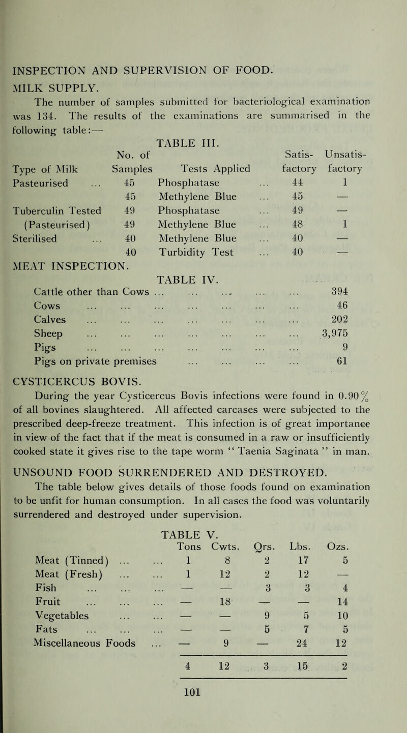 INSPECTION AND SUPERVISION OF FOOD. MILK SUPPLY. The number of samples submitted for bacteriological examination was 134. I'he results of the examinations are summarised in the following table:— TABLE III. No. of Satis¬ Unsatis Type of Milk Samples Tests Applied factory factory Pasteurised 45 Phosphatase 44 1 45 Methylene Blue 45 — Tuberculin Tested 49 Phosphatase 49 —■ (Pasteurised) 49 Methylene Blue 48 1 Sterilised 40 Methylene Blue 40 — 40 Turbidity Test 40 — MEAT INSPECTION. TABLE IV. Cattle other than Cows ... Cows Calves Sheep 394 46 202 3,975 Pigs . Pigs on private premises 9 61 CYSTICERCUS BOVIS. During the year Cysticercus Bovis infections were found in 0.90% of all bovines slaughtered. All affected carcases were subjected to the prescribed deep-freeze treatment. This infection is of great importance in view of the fact that if the meat is consumed in a raw or insufficiently cooked state it gives rise to the tape worm “ Taenia Saginata ” in man. UNSOUND FOOD SURRENDERED AND DESTROYED. The table below gives details of those foods found on examination to be unfit for human consumption. In all cases the food was voluntarily surrendered and destroyed under supervision. Meat (Tinned) ... TABLE Tons 1 V. Cwts. 8 Qrs. 2 Lbs. 17 Ozs. 5 Meat (Fresh) 1 12 2 12 — Fish — — 3 3 4 Fruit — 18 — — 14 Vegetables — — 9 5 10 Fats — — 5 7 5 Miscellaneous Foods — 9 — 24 12 4 12 3 15 2