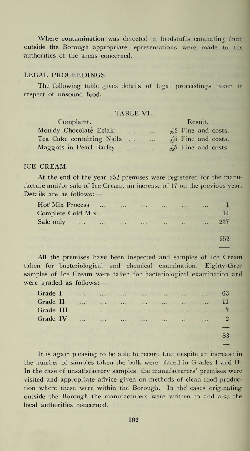 Where contamination was detected in foodstuffs emanating from outside the Borough appropriate representations were made to the authorities of the areas concerned. LEGAL PROCEEDINGS. The following table gives details of legal proceedings taken in respect of unsound food. TABLE VI. Complaint. Mouldy Chocolate Eclair Tea Cake containing Nails Maggots in Pearl Barley Result. £2 Fine and costs. ££) Fine and costs. ;^5 Fine and costs. ICE CREAM. At the end of the year 252 premises were registered for the manu¬ facture and/or sale of Ice Cream, an increase of 17 on the previous year. Details are as follows: — Hot'Mix Process ... ... ... ... ... ... 1 Complete Cold Mix ... ... ... ... ... ... 14 Sale only ... ... ... ... ... ... ... 237 252 All the premises have been inspected and samples of Ice Cream taken for bacteriological and chemical examination. Eighty-three samples of Ice Cream were taken for bacteriological examination and were graded as follows:— Grade I ... ... ... ... ... ... ... G3 Grade II ... ... ... ... ... ... ... 11 Grade III ... ... ... ... ... ... ... 7 Grade IV ... ... ... ... ... ... ... 2 83 It is again pleasing to be able to record that despite an increase in the number of samples taken the bulk were placed in Grades I and IT In the case of unsatisfactory samples, the manufacturers’ premises were visited and appropriate advice given on methods of clean food produc¬ tion where these were within the Borough. In the cases originating outside the Borough the manufacturers were written to and also the local authorities concerned.